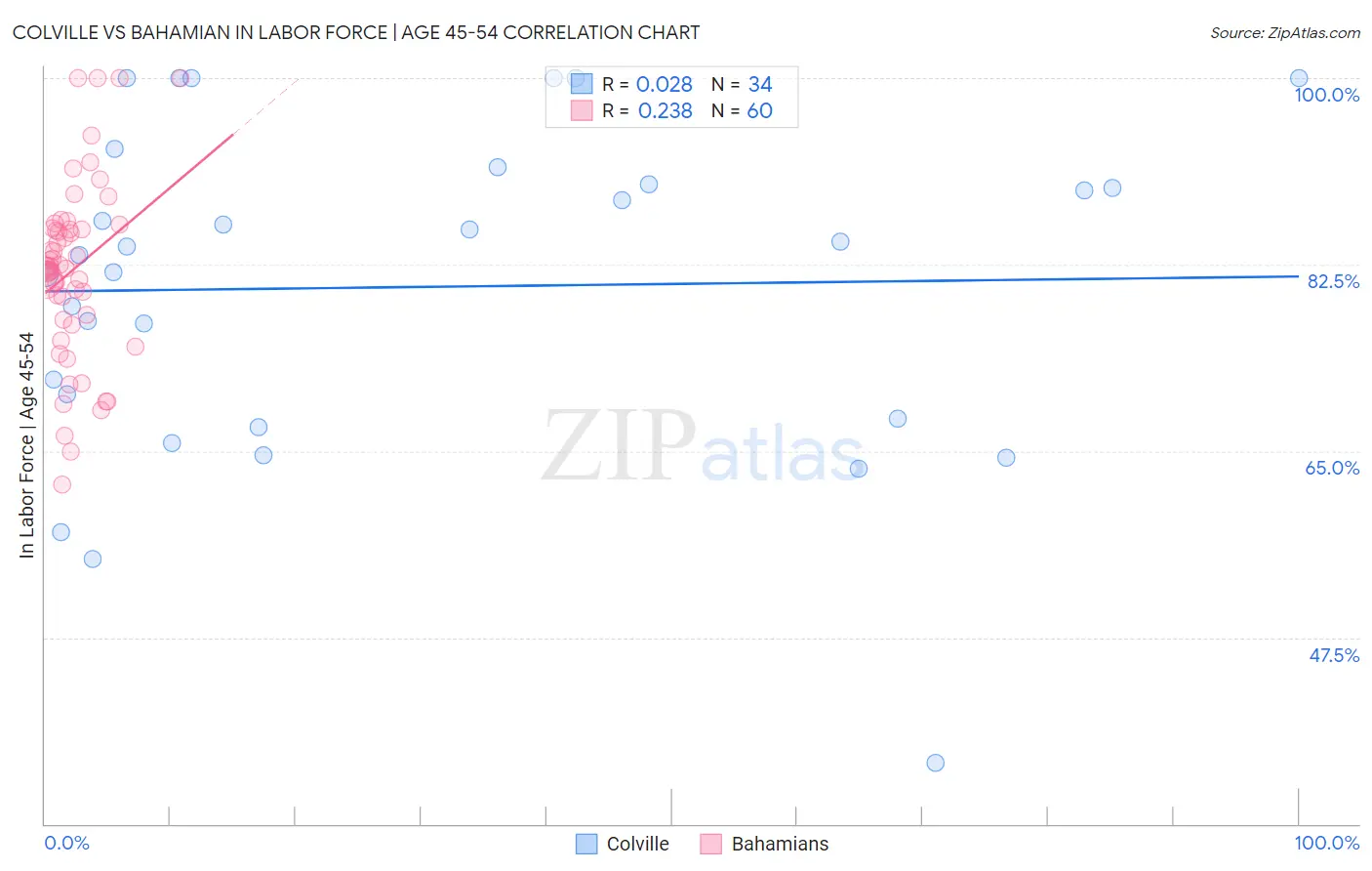 Colville vs Bahamian In Labor Force | Age 45-54