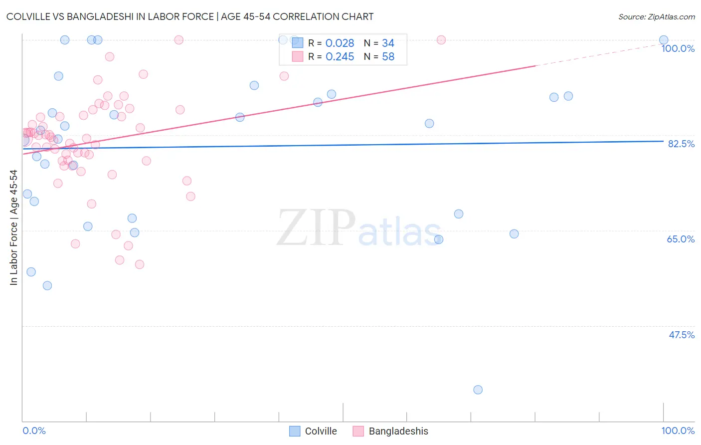Colville vs Bangladeshi In Labor Force | Age 45-54