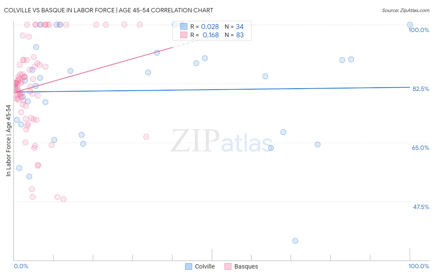 Colville vs Basque In Labor Force | Age 45-54