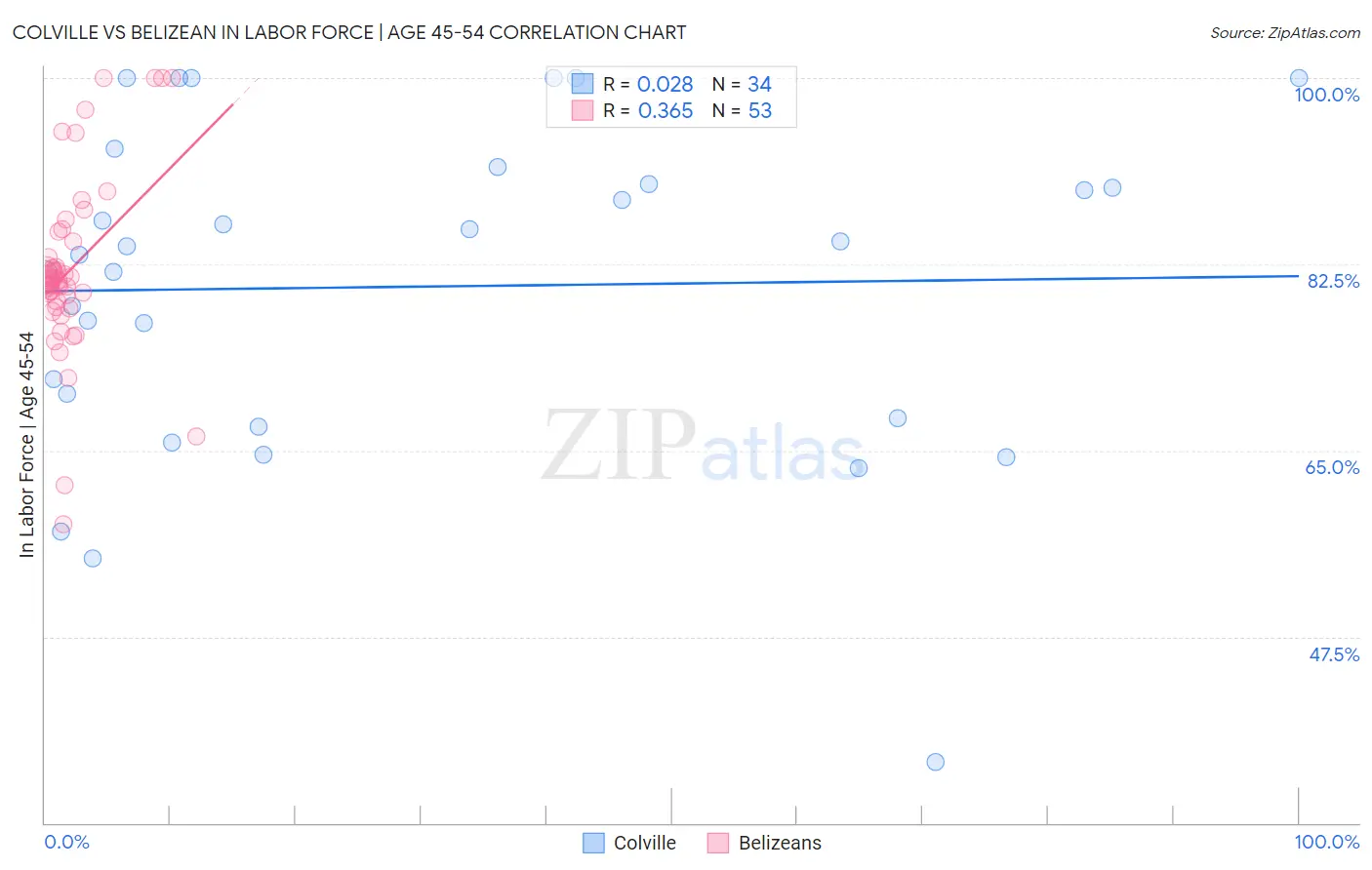 Colville vs Belizean In Labor Force | Age 45-54