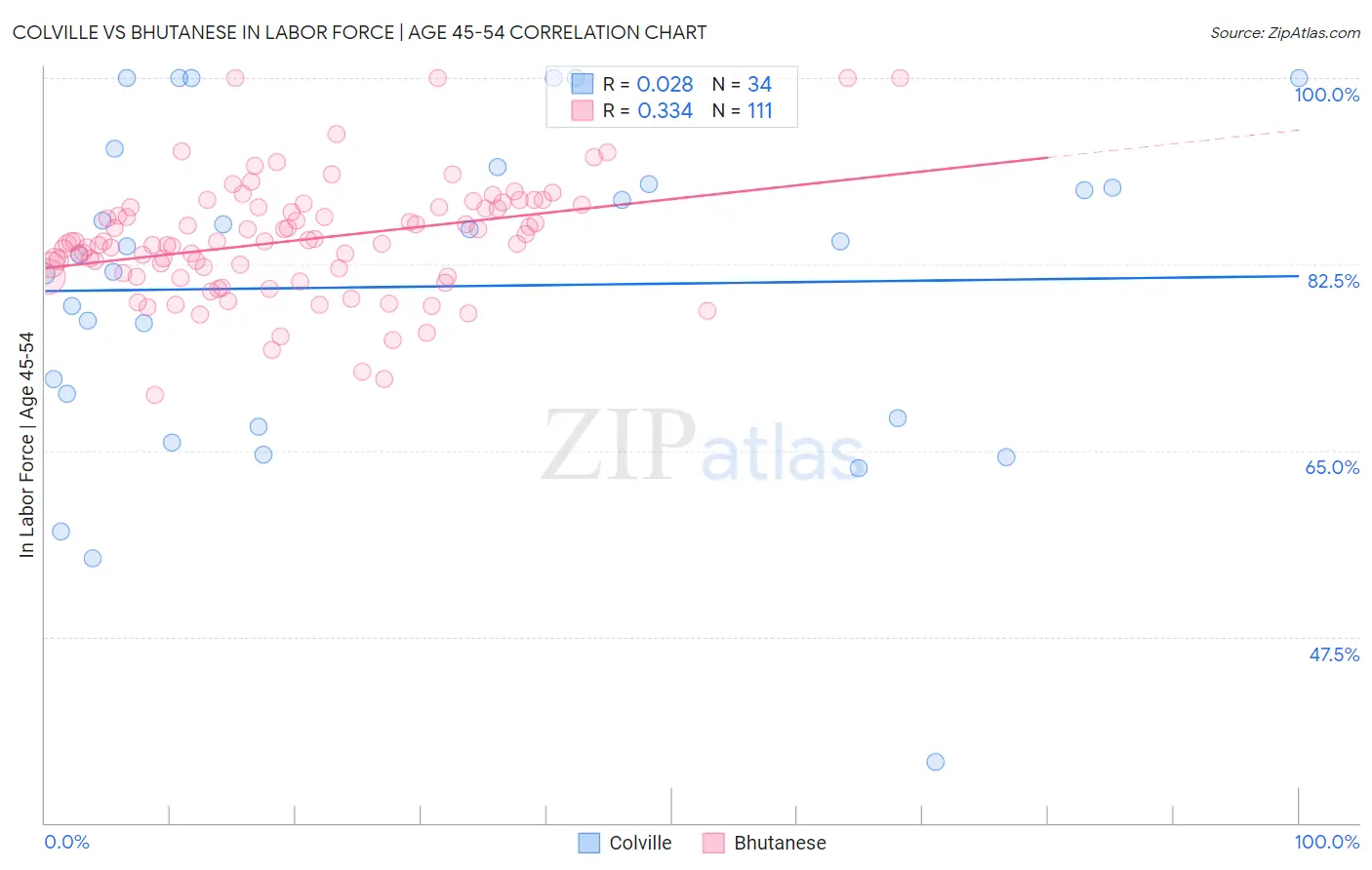 Colville vs Bhutanese In Labor Force | Age 45-54