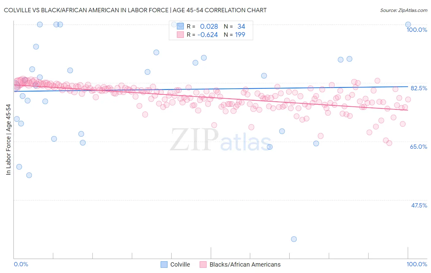 Colville vs Black/African American In Labor Force | Age 45-54