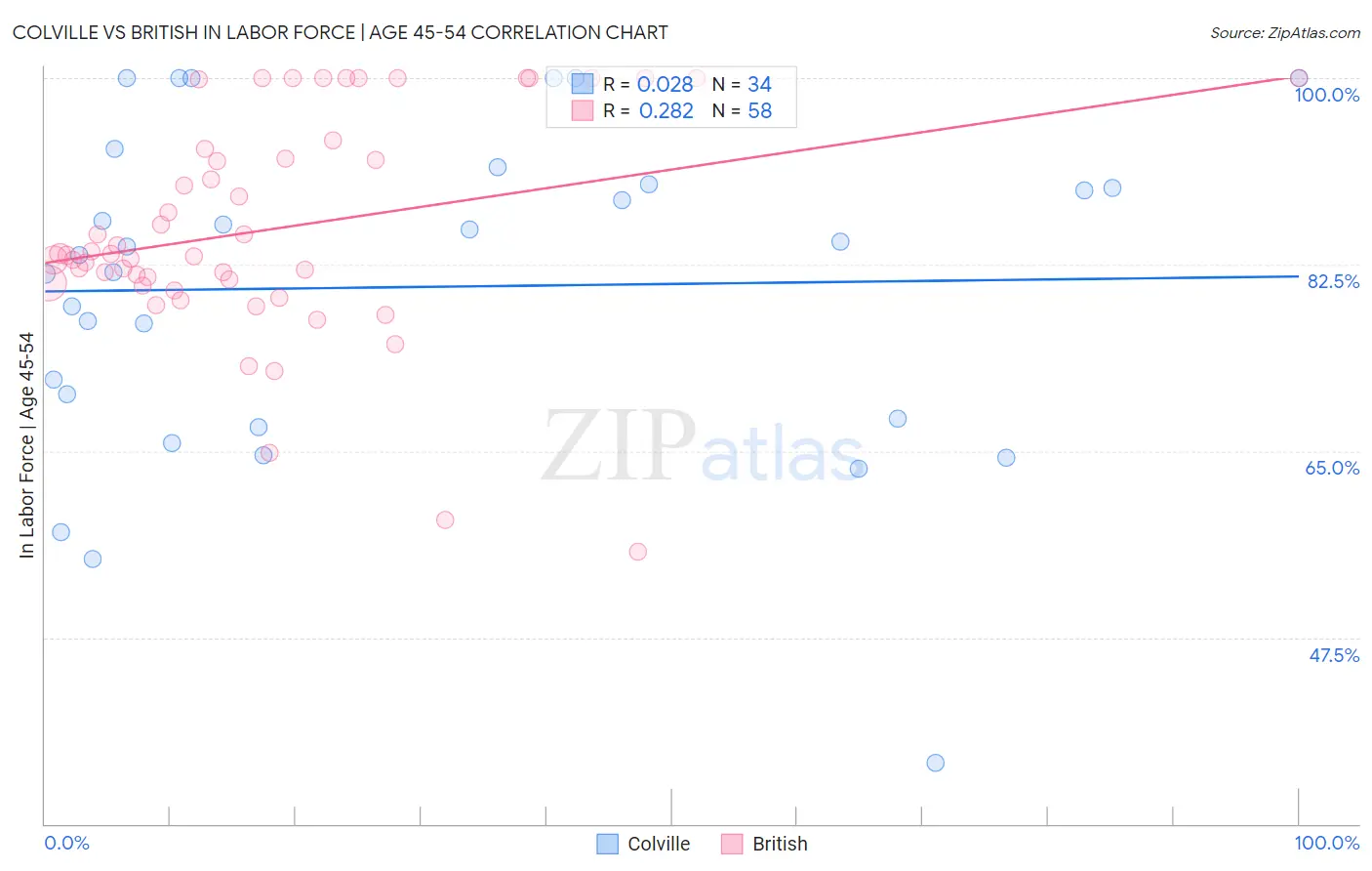 Colville vs British In Labor Force | Age 45-54