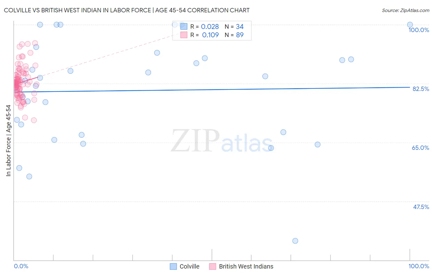 Colville vs British West Indian In Labor Force | Age 45-54