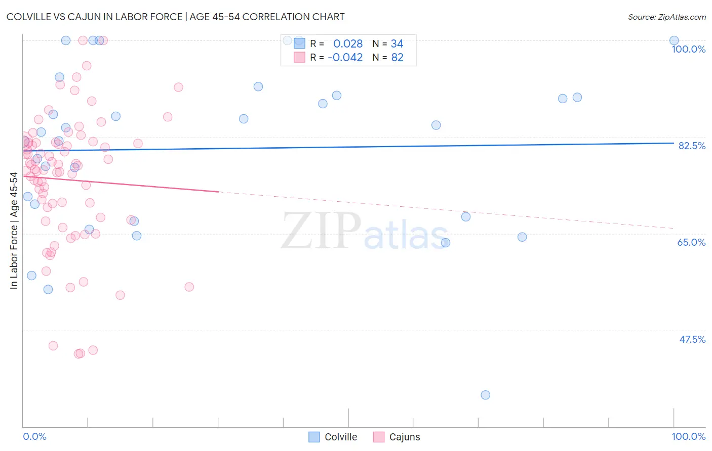 Colville vs Cajun In Labor Force | Age 45-54