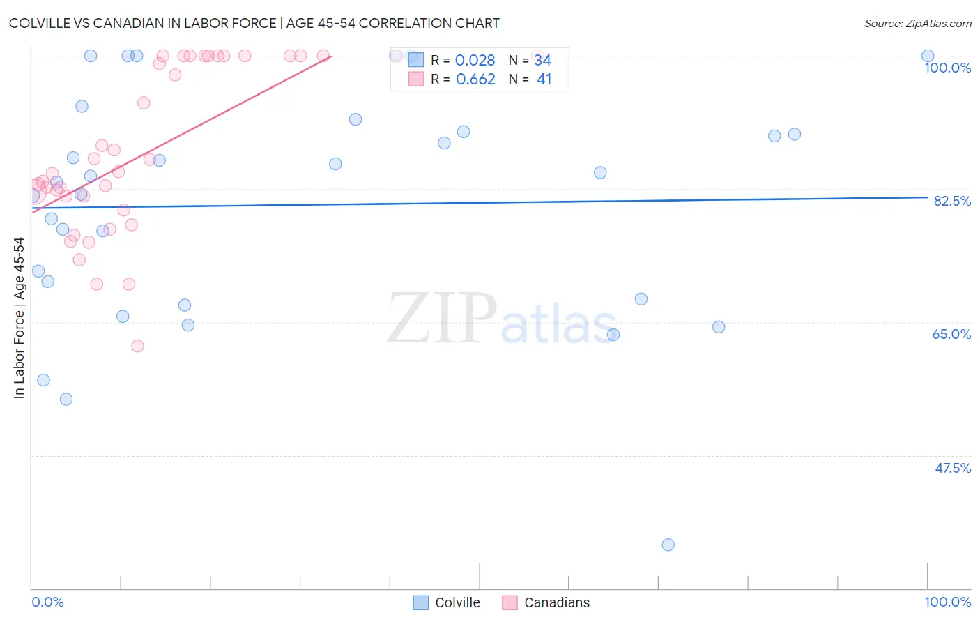 Colville vs Canadian In Labor Force | Age 45-54