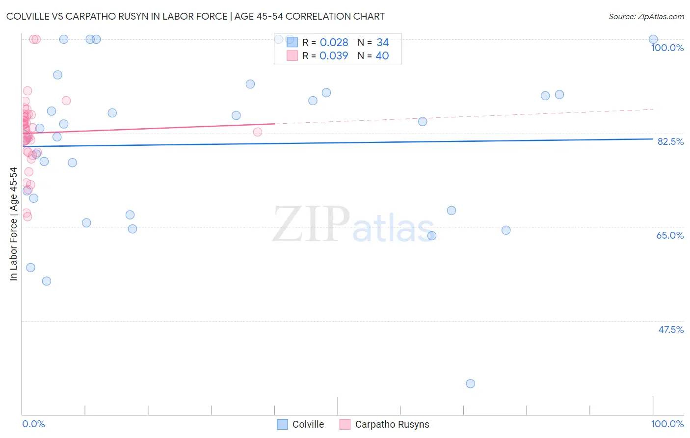 Colville vs Carpatho Rusyn In Labor Force | Age 45-54