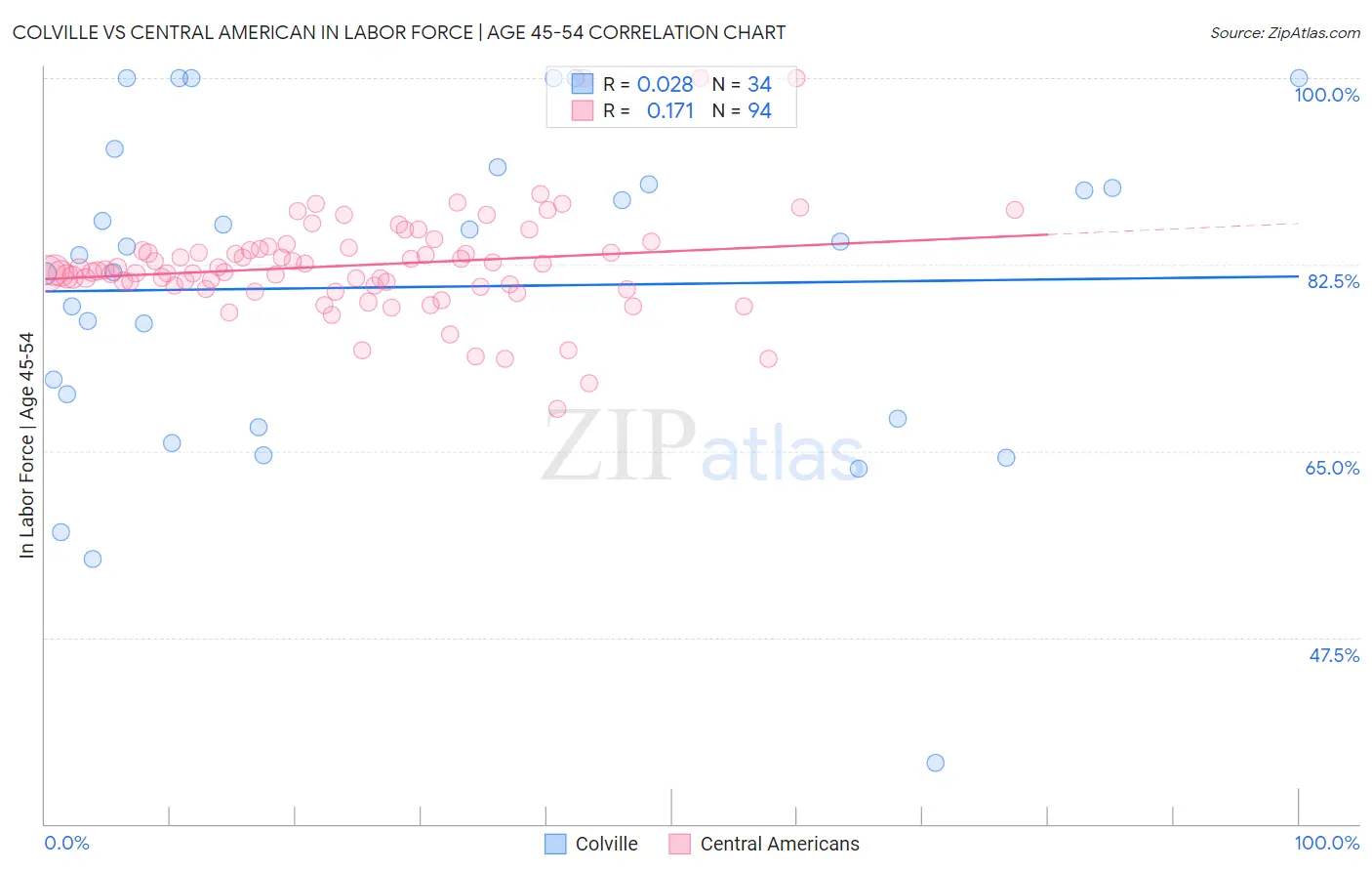 Colville vs Central American In Labor Force | Age 45-54