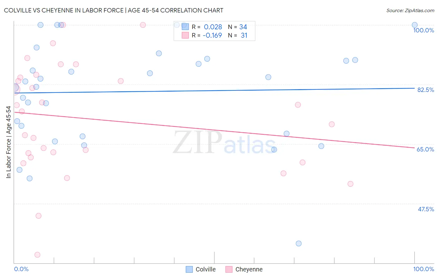 Colville vs Cheyenne In Labor Force | Age 45-54
