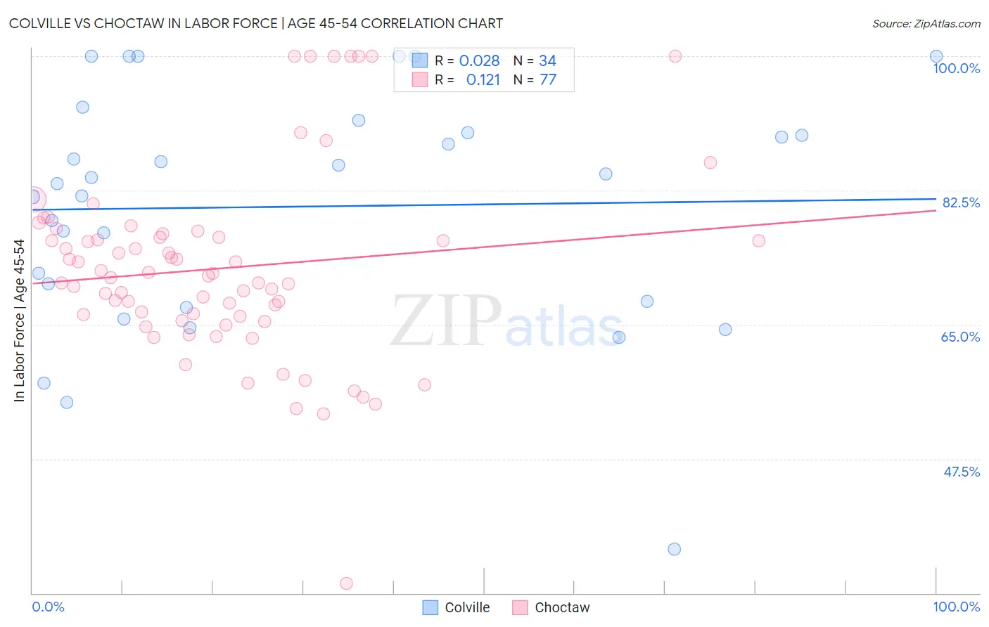 Colville vs Choctaw In Labor Force | Age 45-54