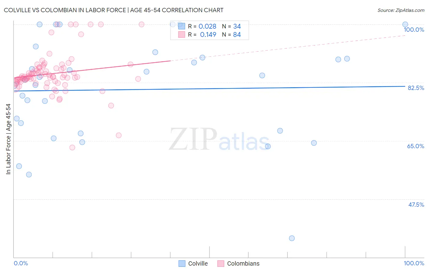 Colville vs Colombian In Labor Force | Age 45-54