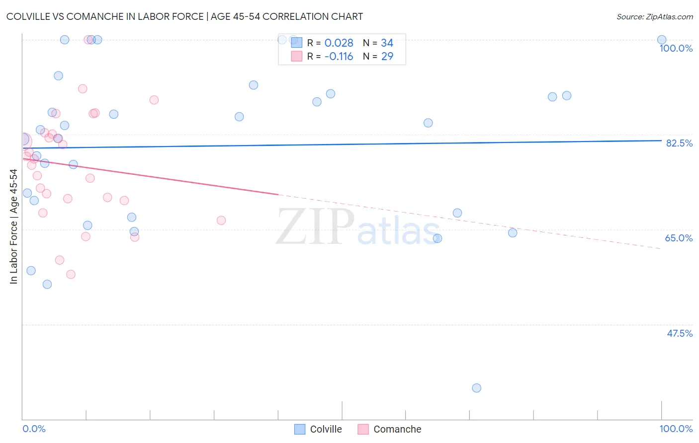 Colville vs Comanche In Labor Force | Age 45-54