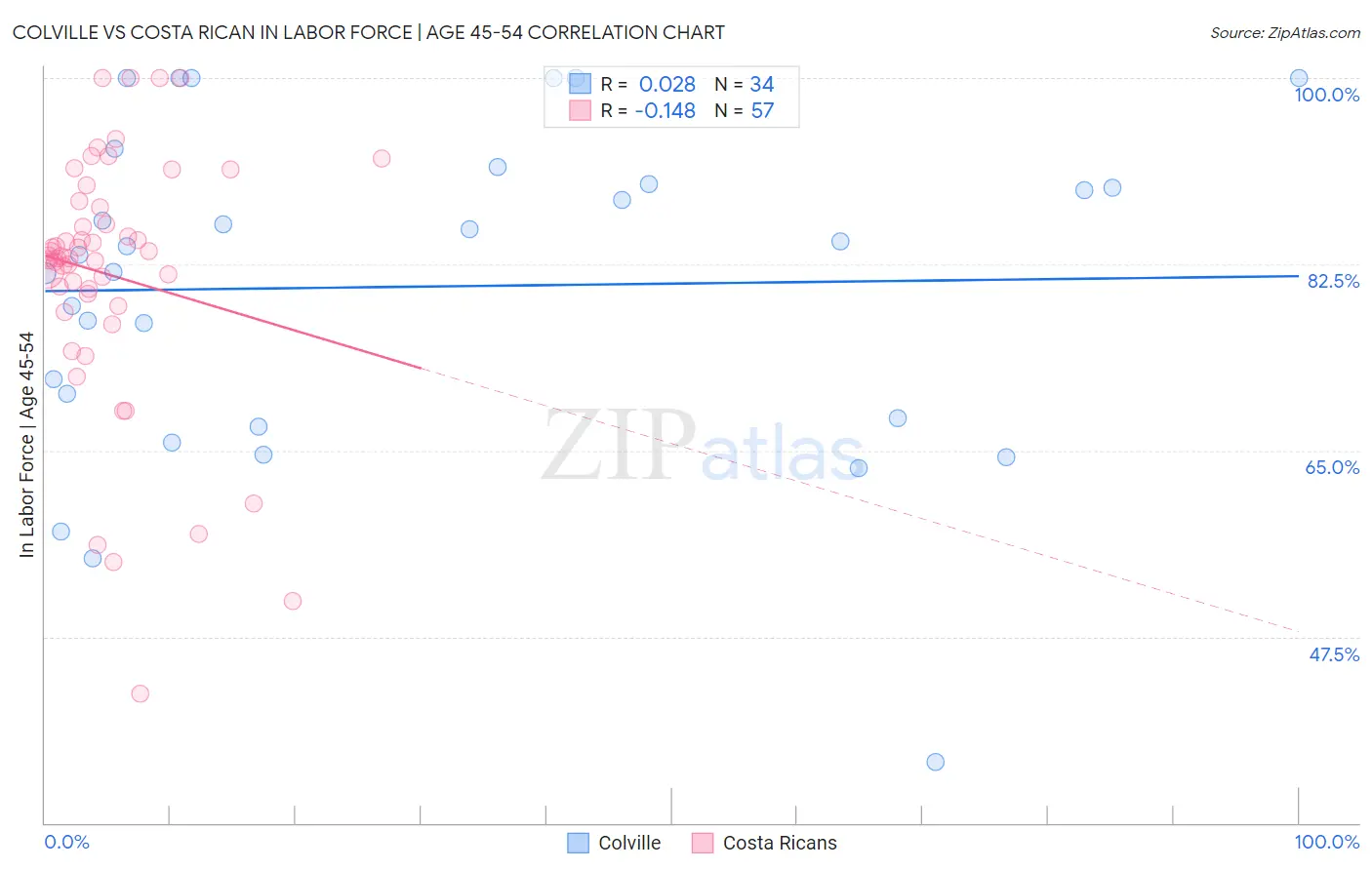 Colville vs Costa Rican In Labor Force | Age 45-54