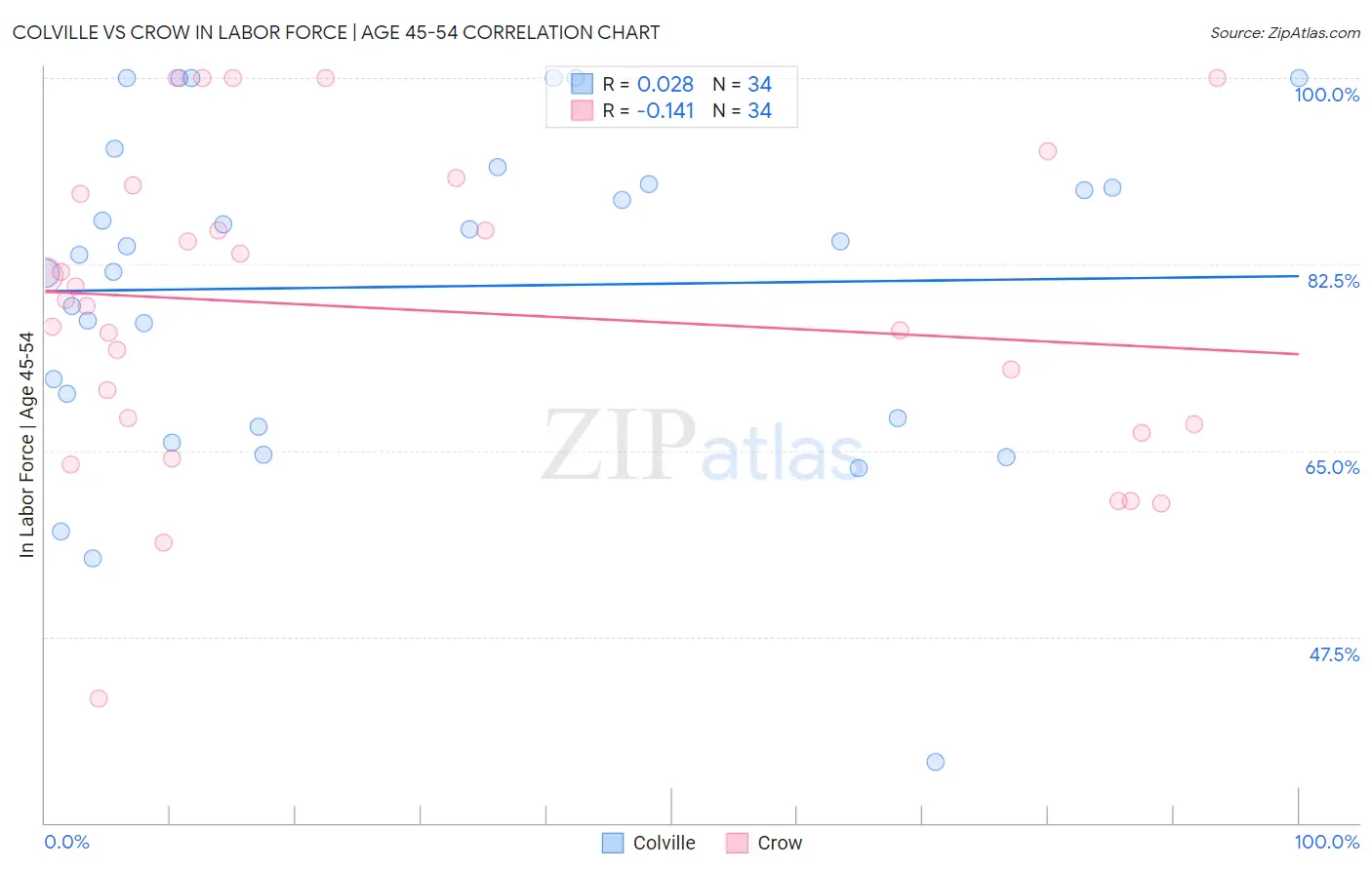 Colville vs Crow In Labor Force | Age 45-54