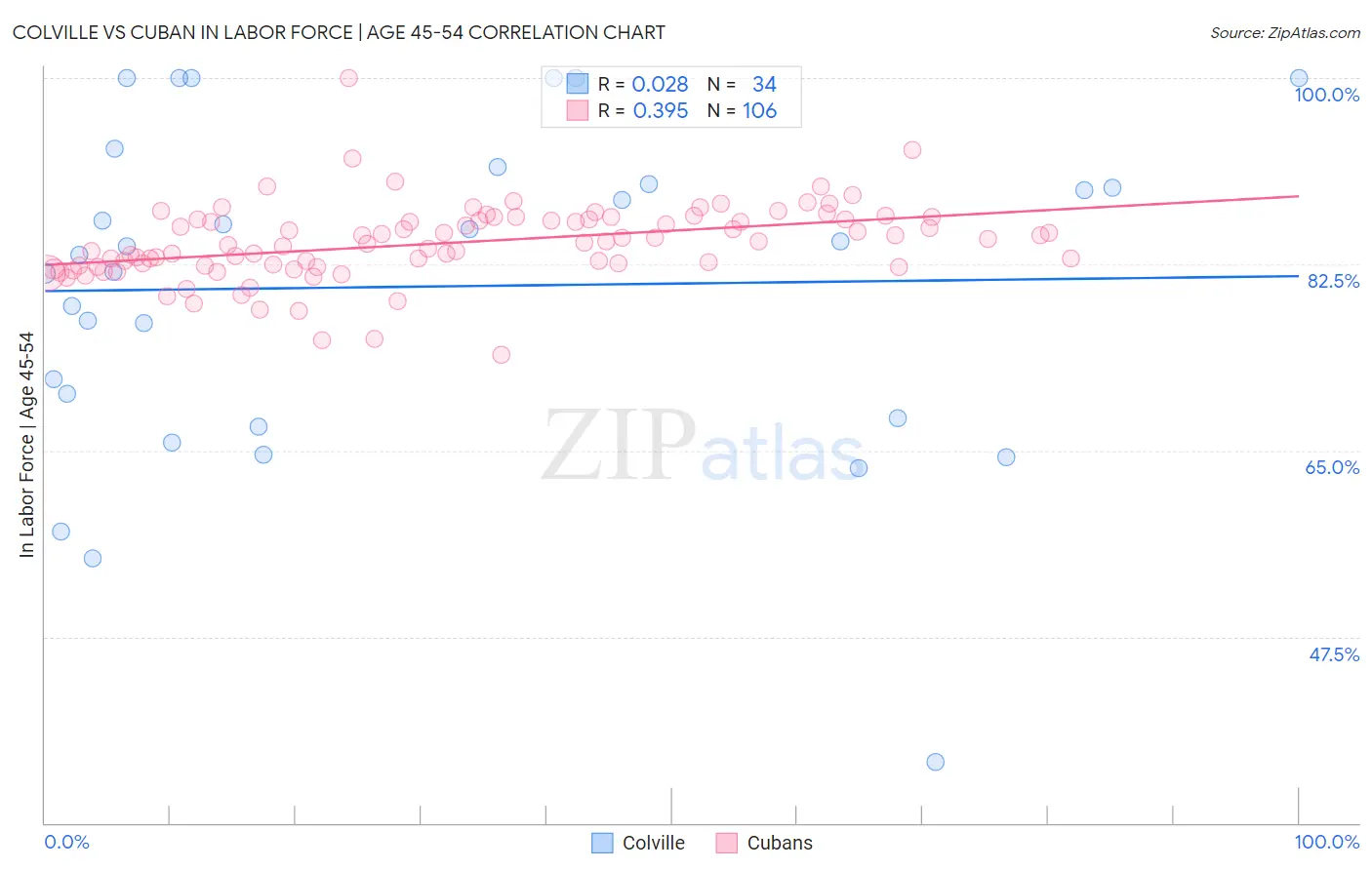 Colville vs Cuban In Labor Force | Age 45-54