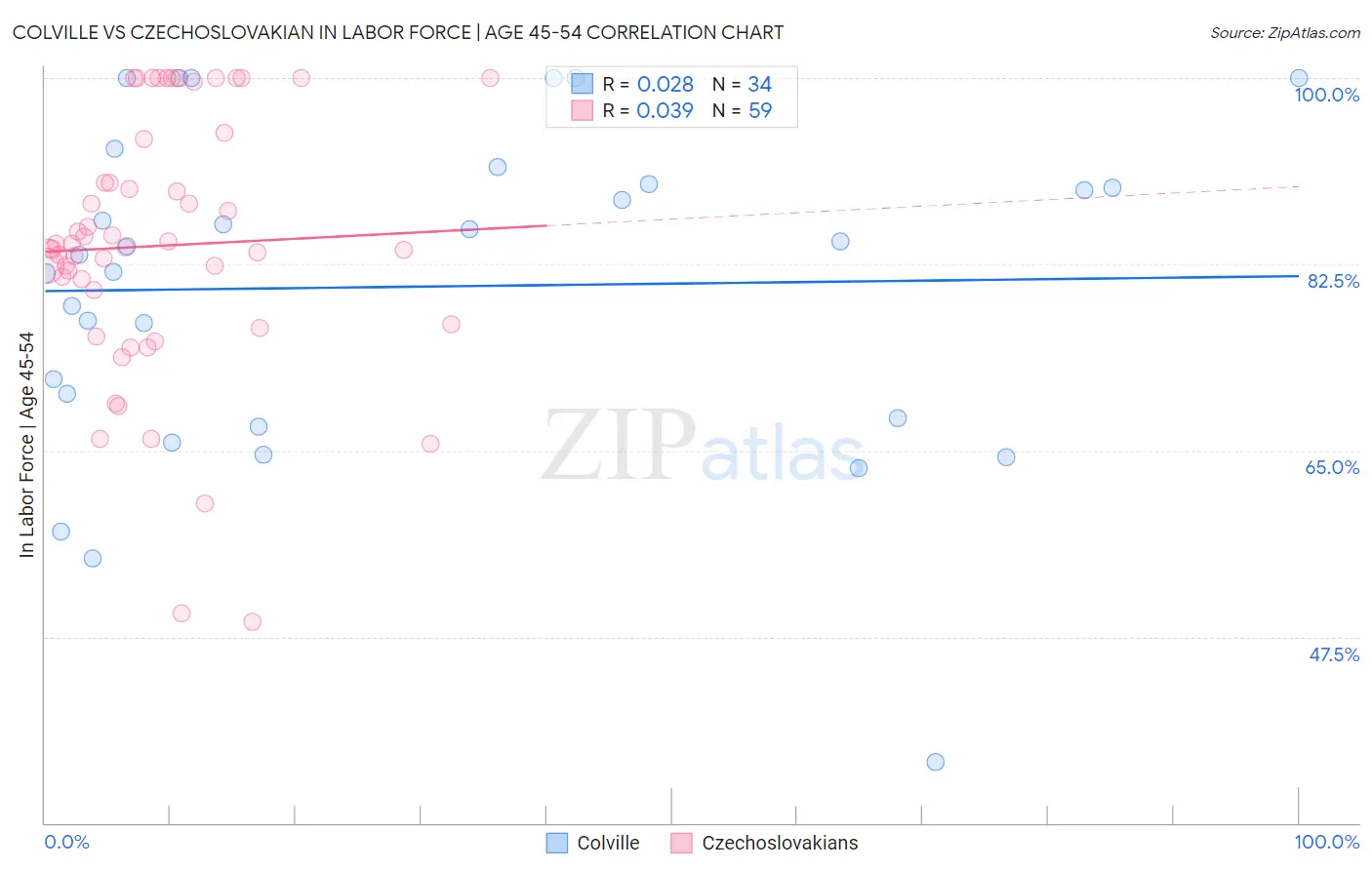 Colville vs Czechoslovakian In Labor Force | Age 45-54