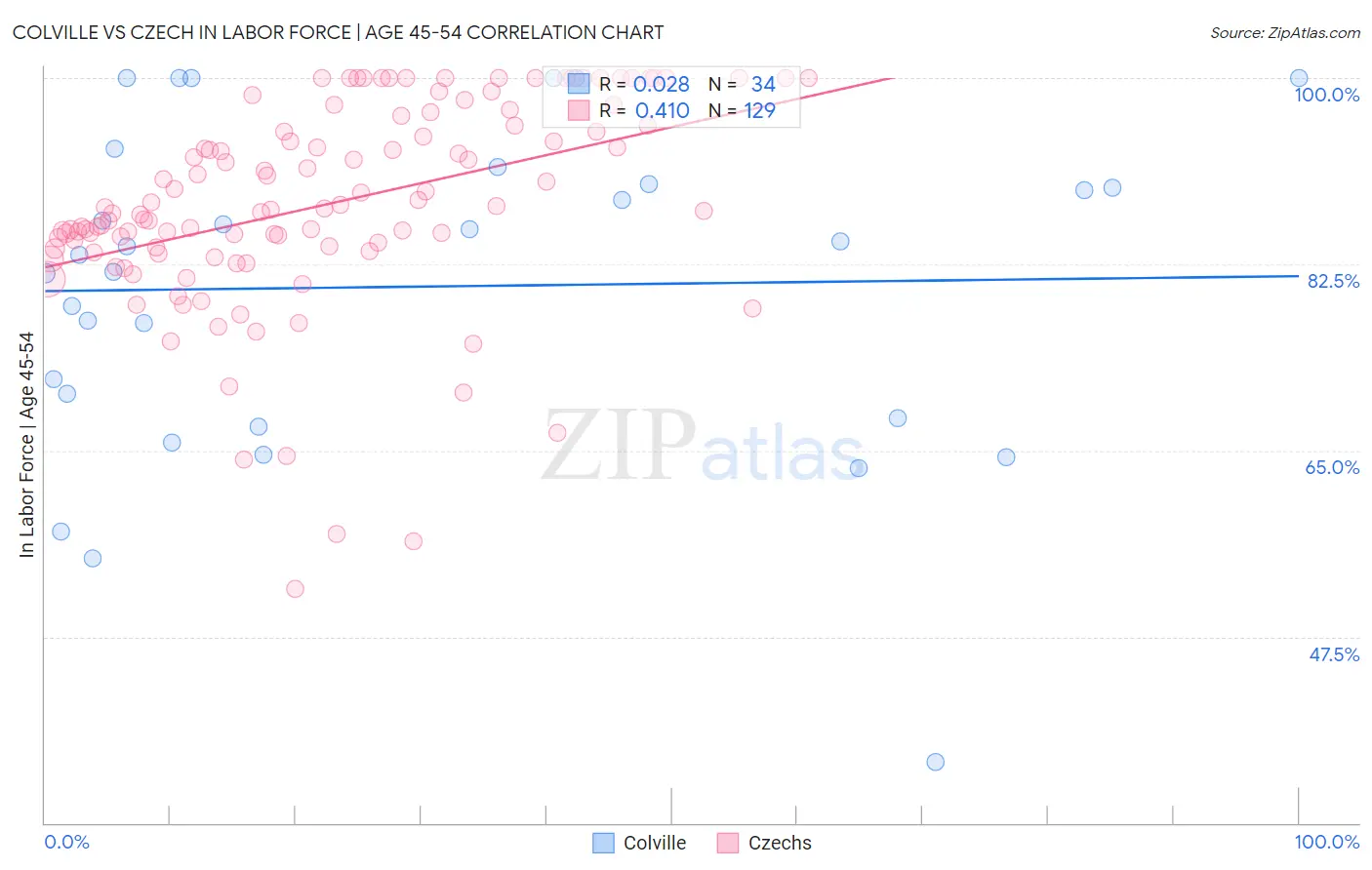Colville vs Czech In Labor Force | Age 45-54