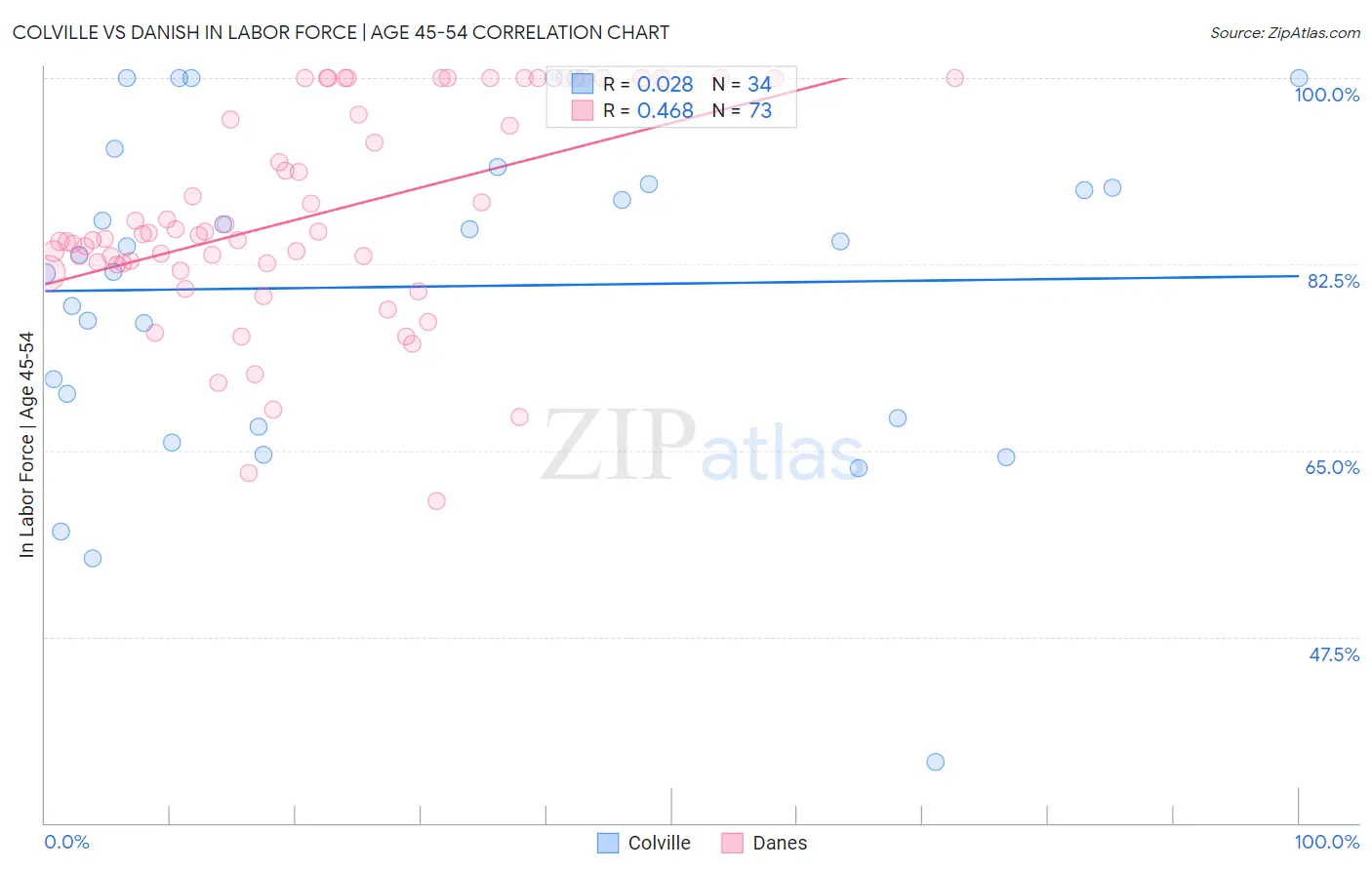 Colville vs Danish In Labor Force | Age 45-54