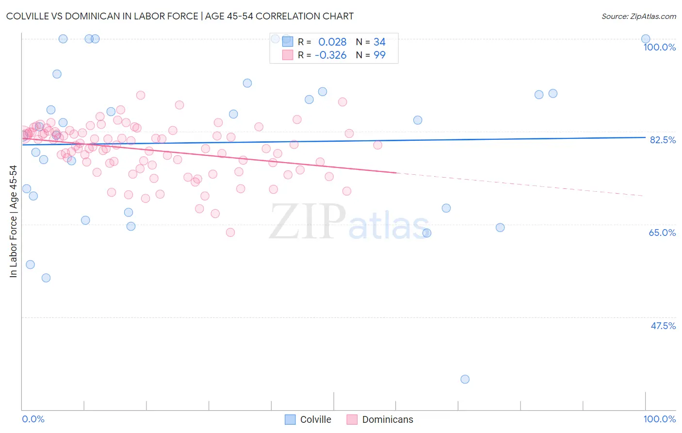 Colville vs Dominican In Labor Force | Age 45-54