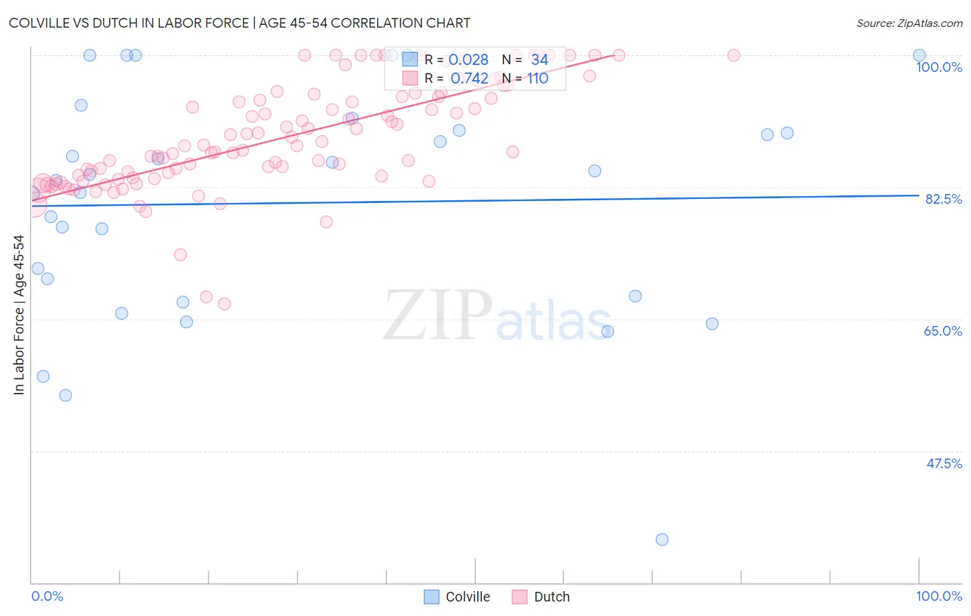 Colville vs Dutch In Labor Force | Age 45-54