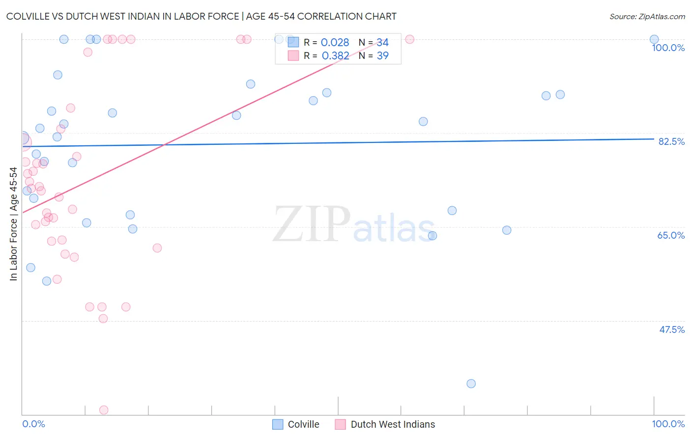 Colville vs Dutch West Indian In Labor Force | Age 45-54