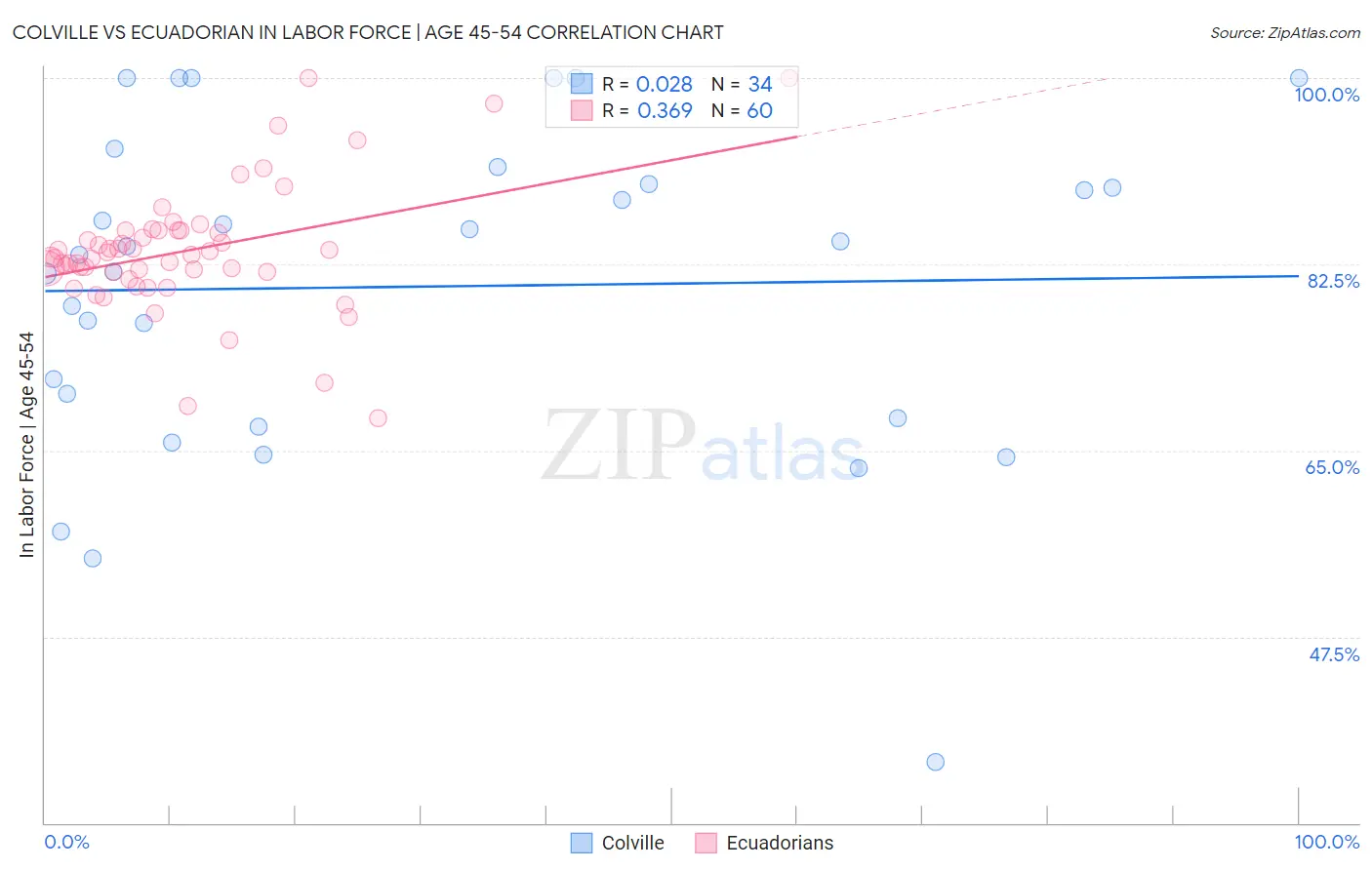 Colville vs Ecuadorian In Labor Force | Age 45-54