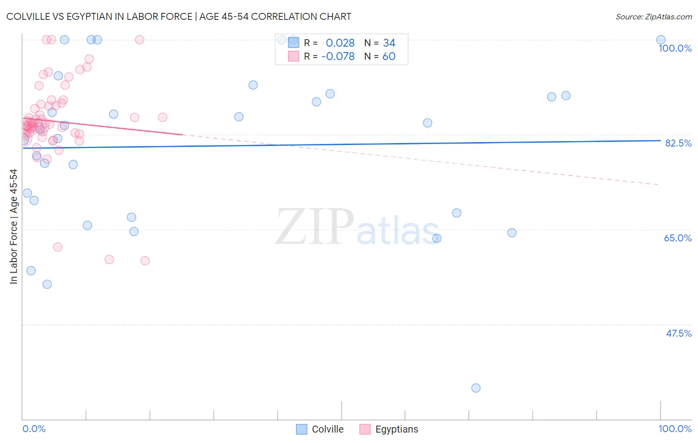 Colville vs Egyptian In Labor Force | Age 45-54