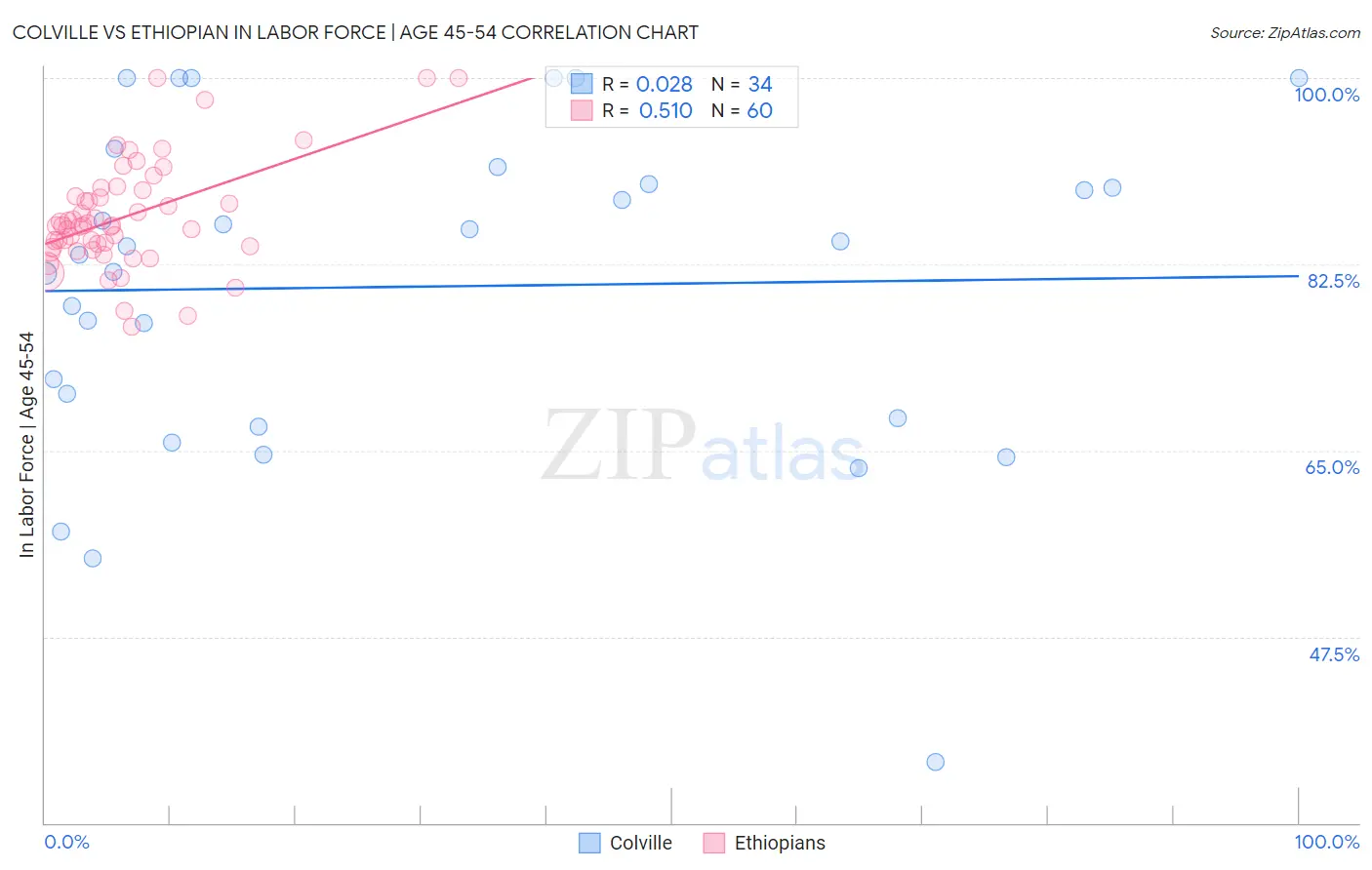 Colville vs Ethiopian In Labor Force | Age 45-54