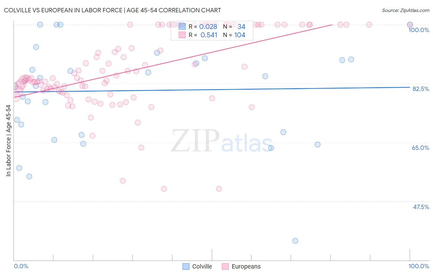 Colville vs European In Labor Force | Age 45-54