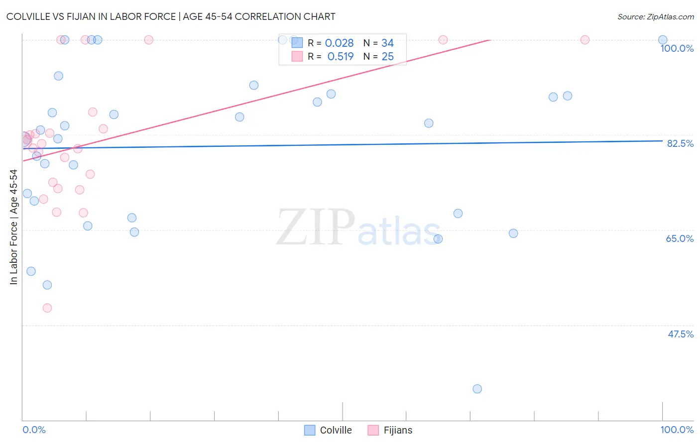 Colville vs Fijian In Labor Force | Age 45-54