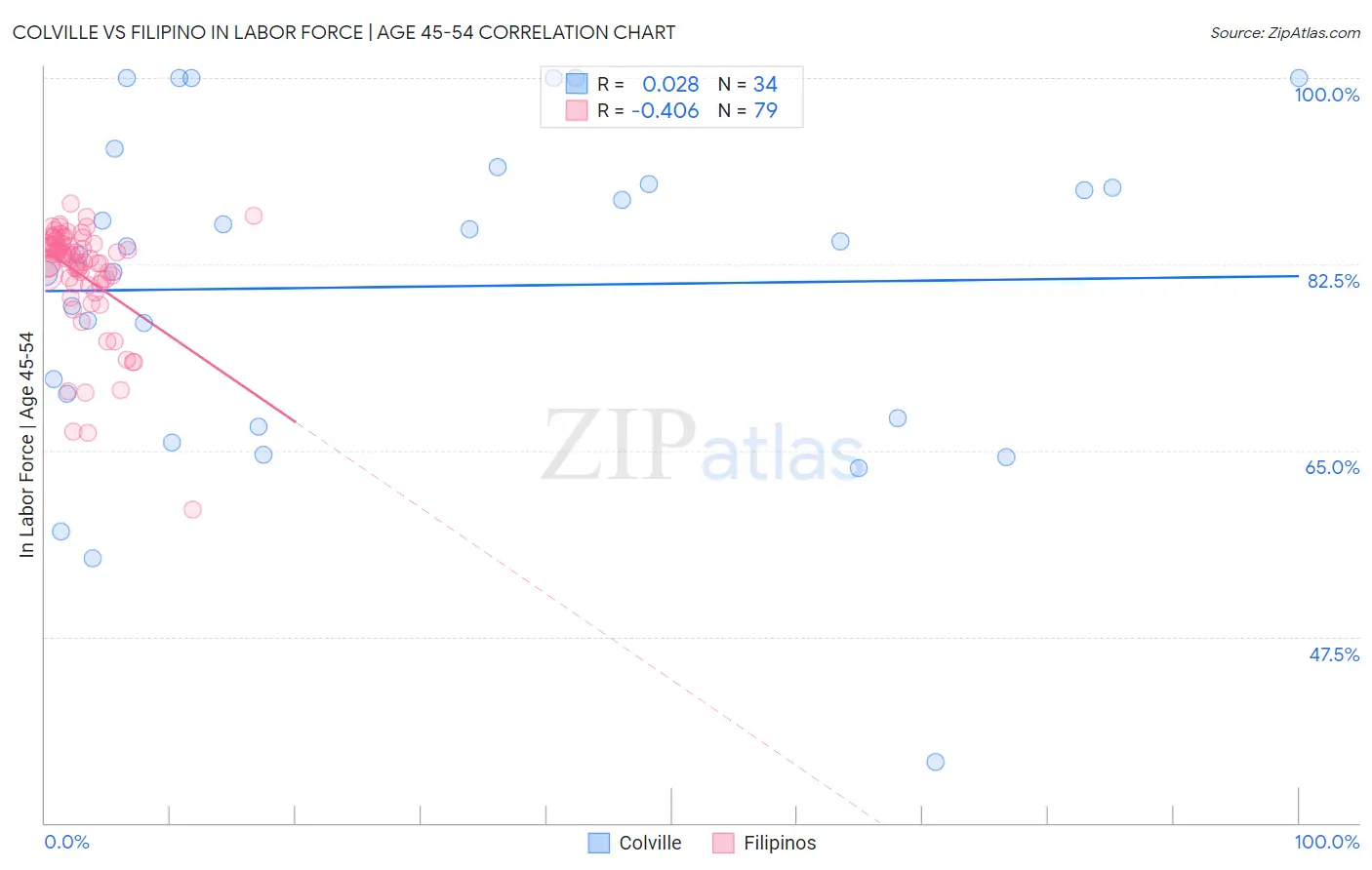 Colville vs Filipino In Labor Force | Age 45-54