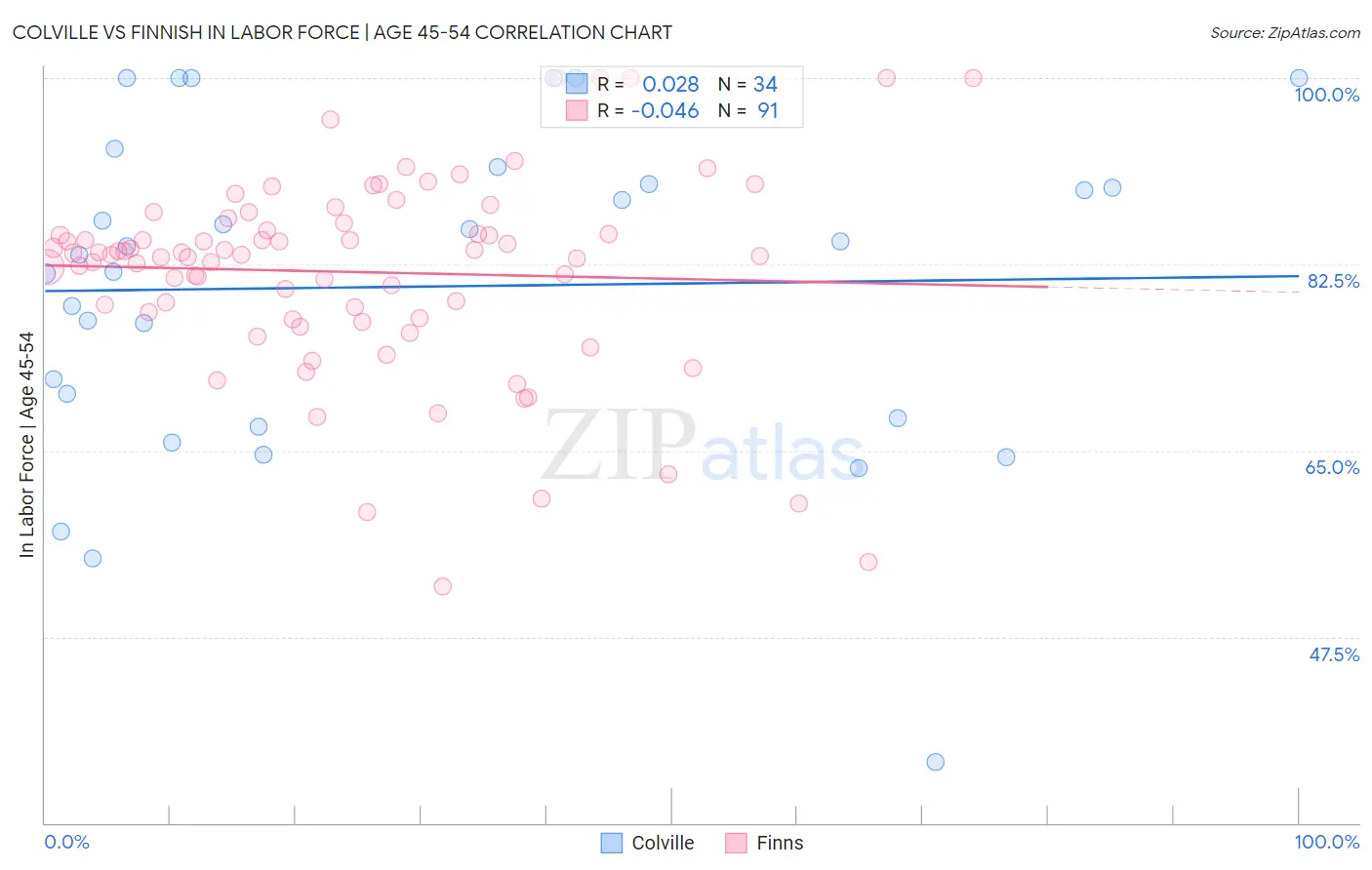 Colville vs Finnish In Labor Force | Age 45-54
