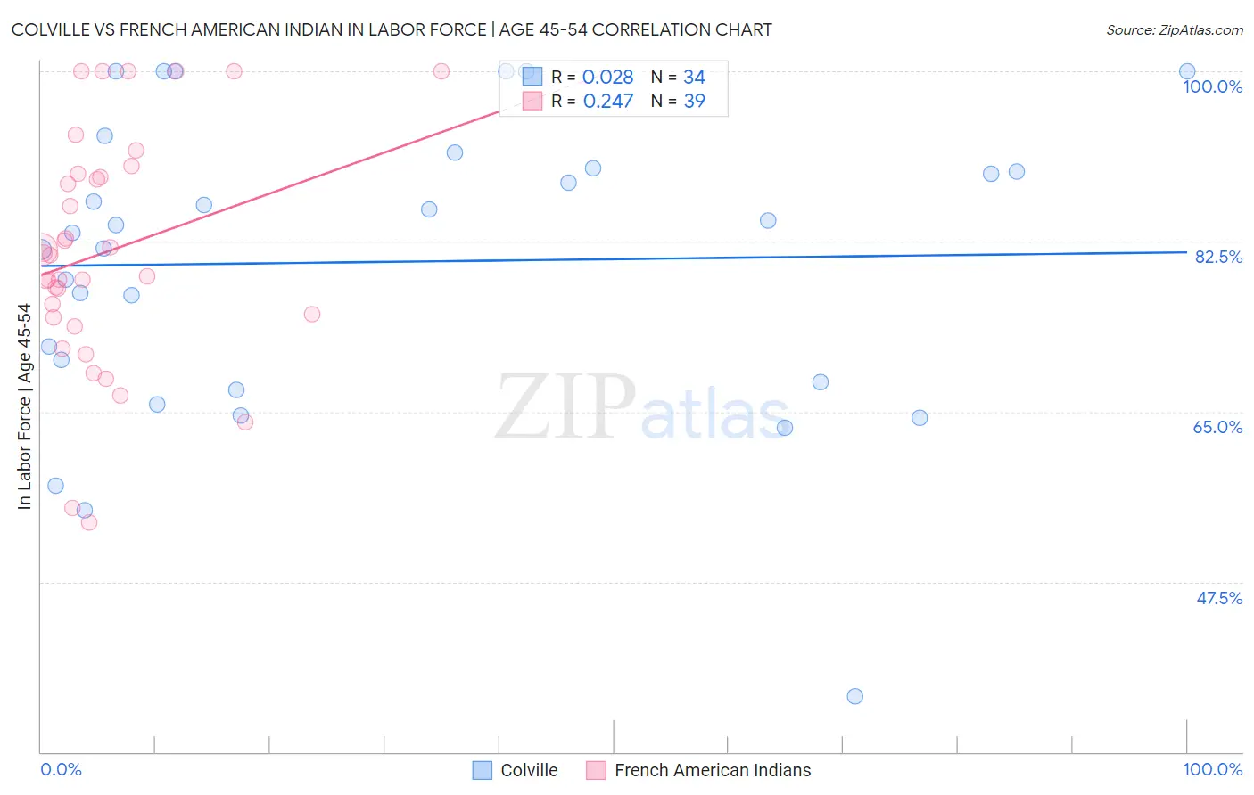 Colville vs French American Indian In Labor Force | Age 45-54