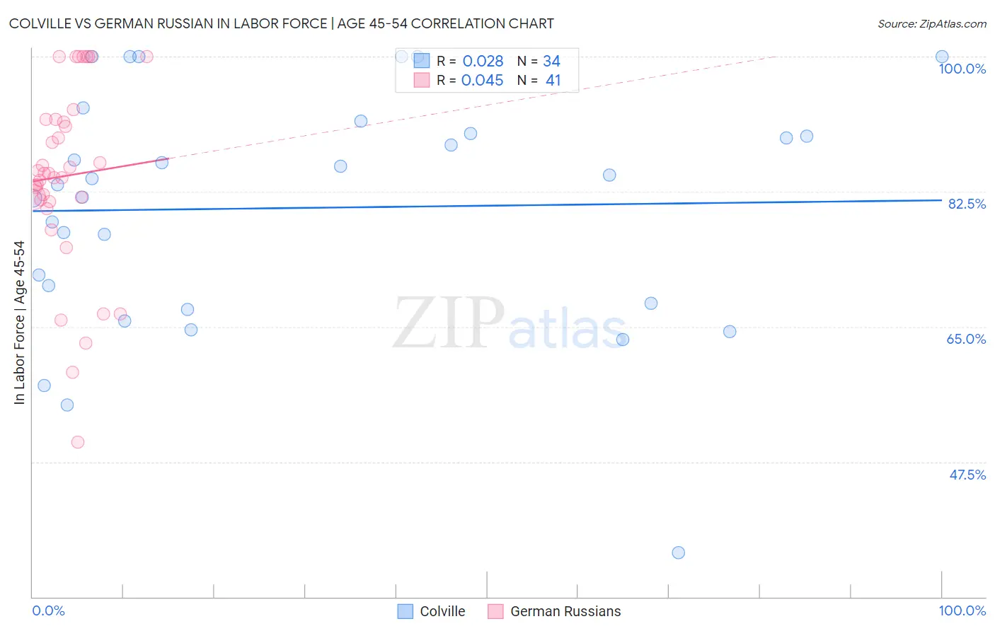 Colville vs German Russian In Labor Force | Age 45-54