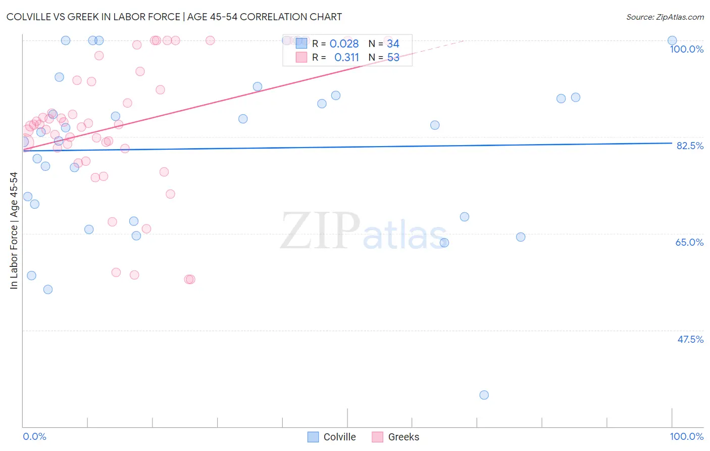 Colville vs Greek In Labor Force | Age 45-54