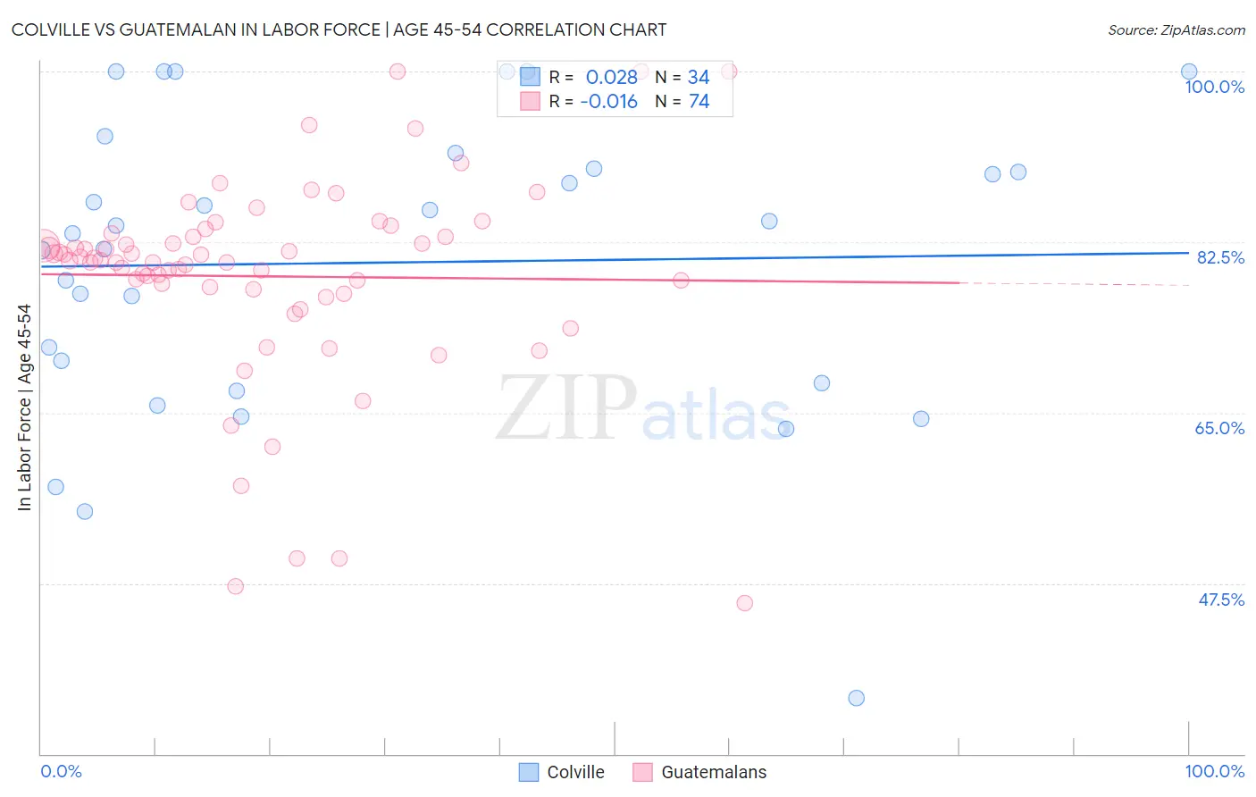 Colville vs Guatemalan In Labor Force | Age 45-54