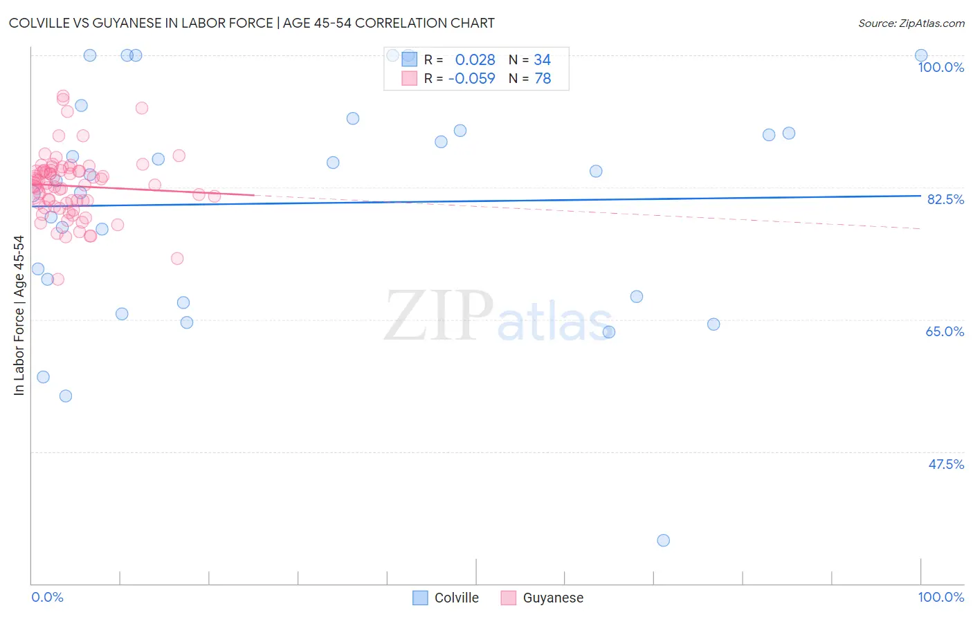 Colville vs Guyanese In Labor Force | Age 45-54