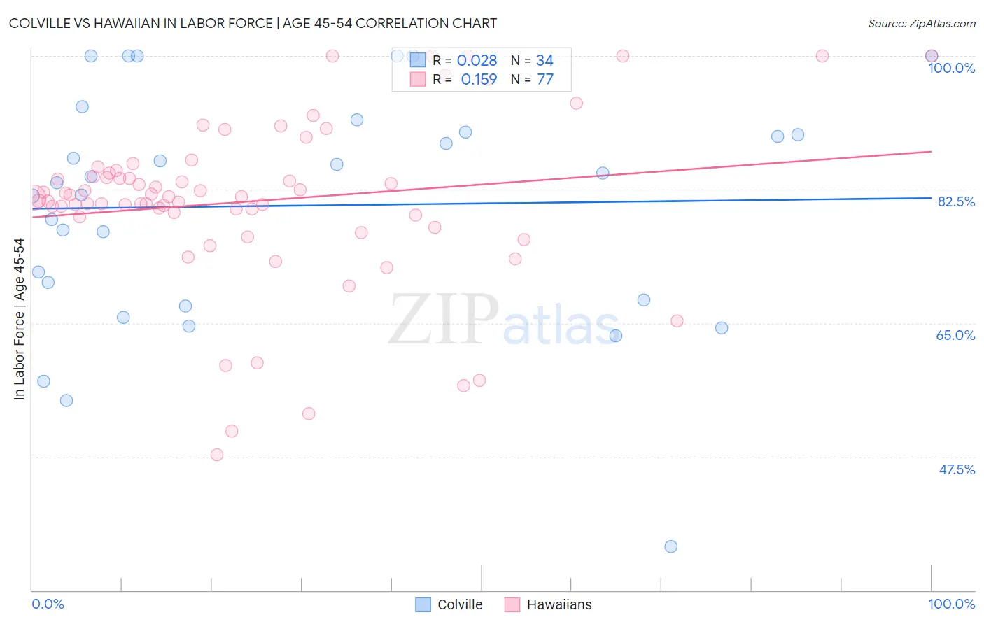 Colville vs Hawaiian In Labor Force | Age 45-54