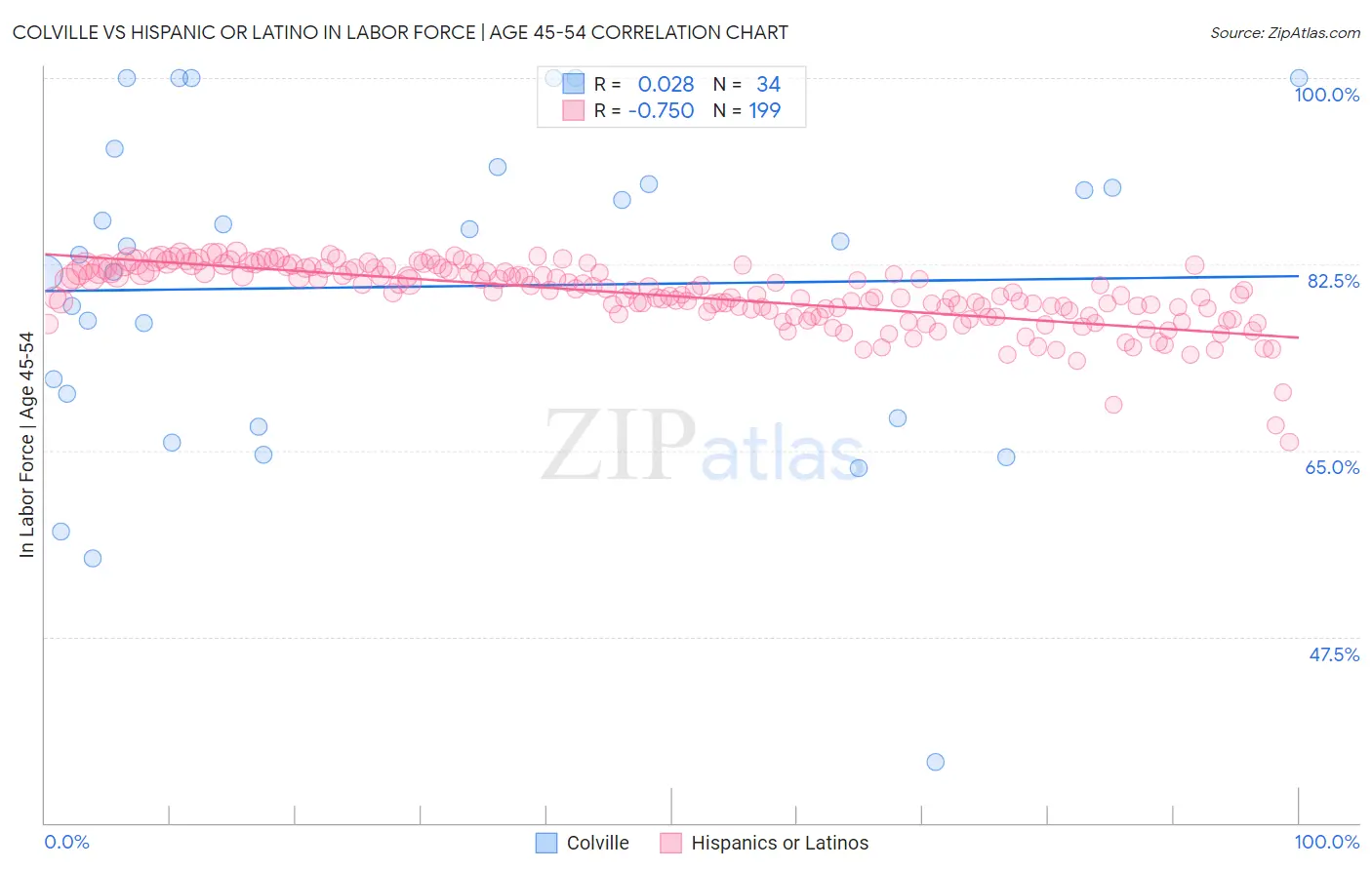 Colville vs Hispanic or Latino In Labor Force | Age 45-54