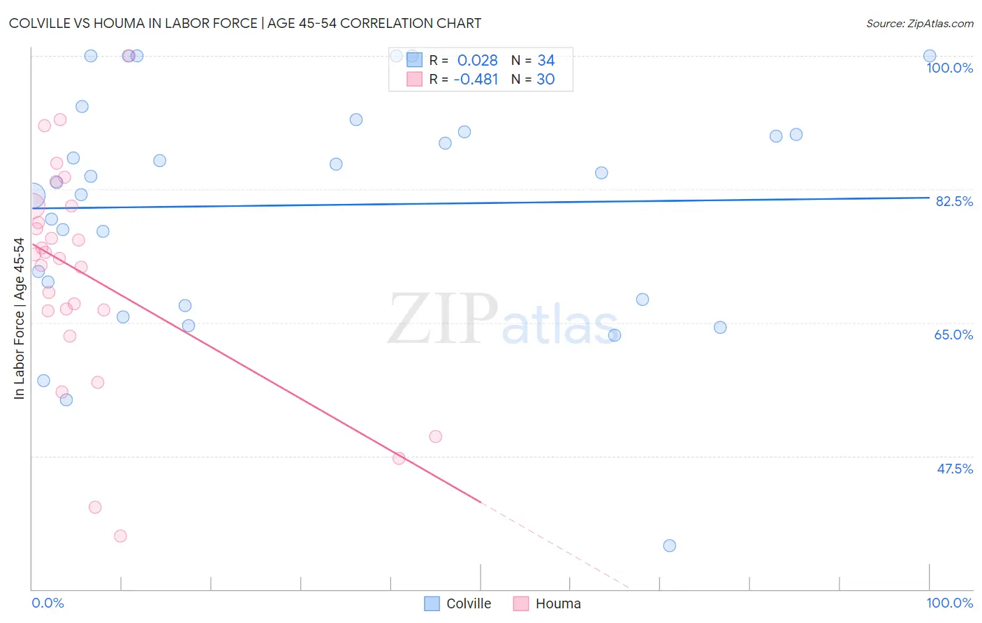 Colville vs Houma In Labor Force | Age 45-54