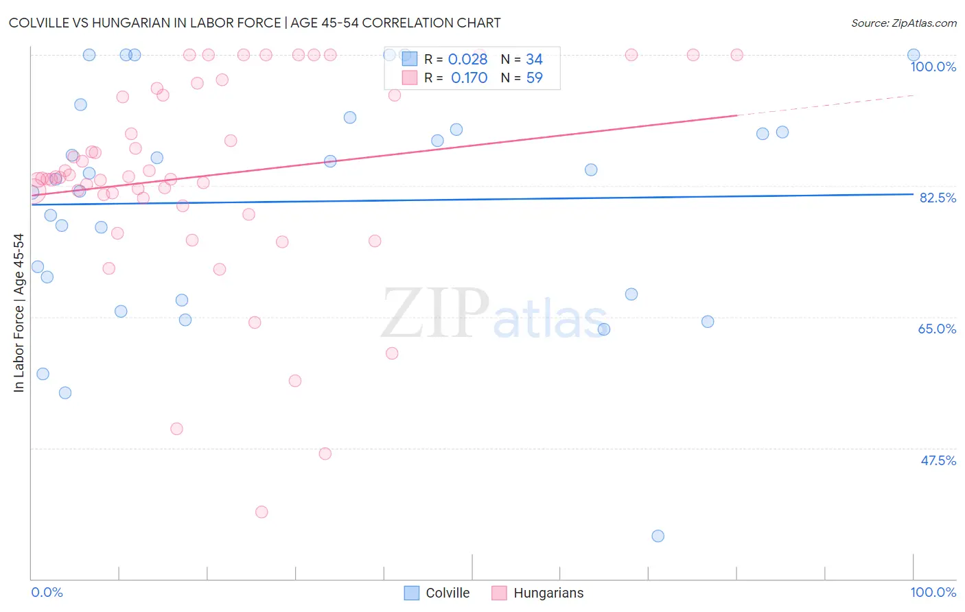 Colville vs Hungarian In Labor Force | Age 45-54
