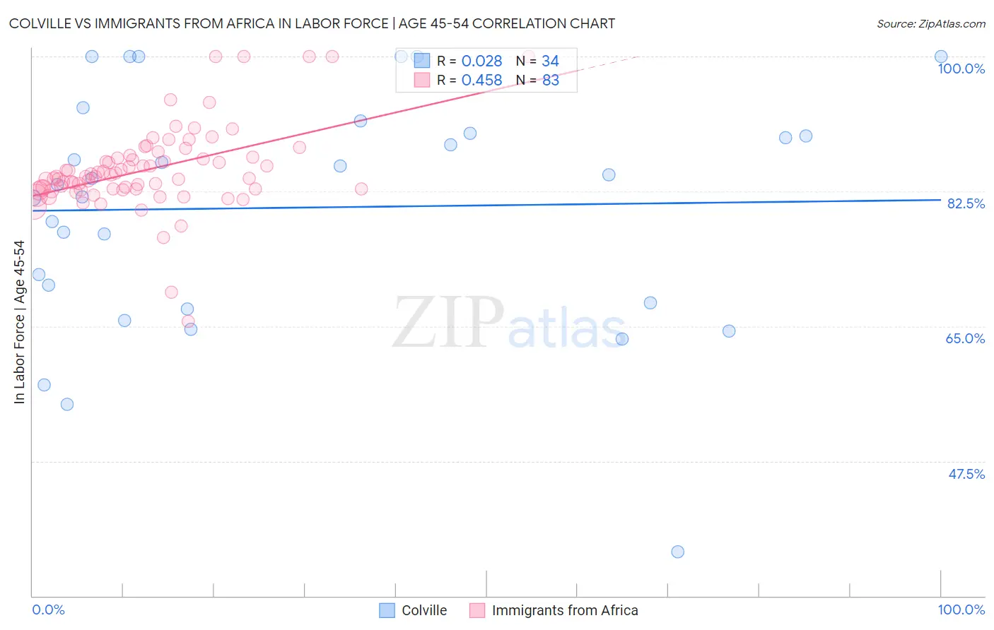 Colville vs Immigrants from Africa In Labor Force | Age 45-54