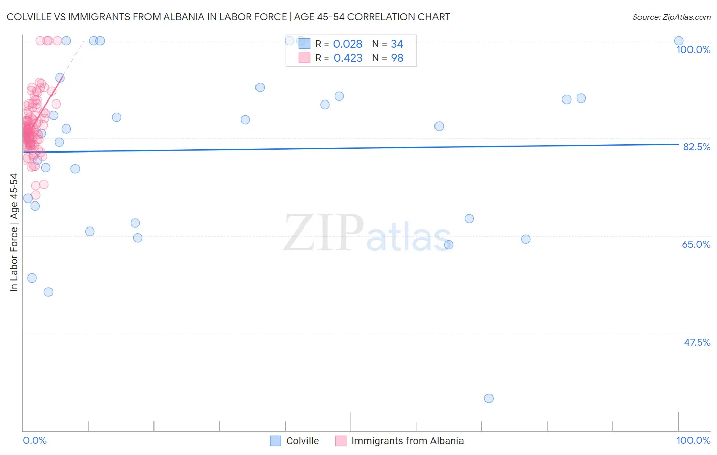 Colville vs Immigrants from Albania In Labor Force | Age 45-54