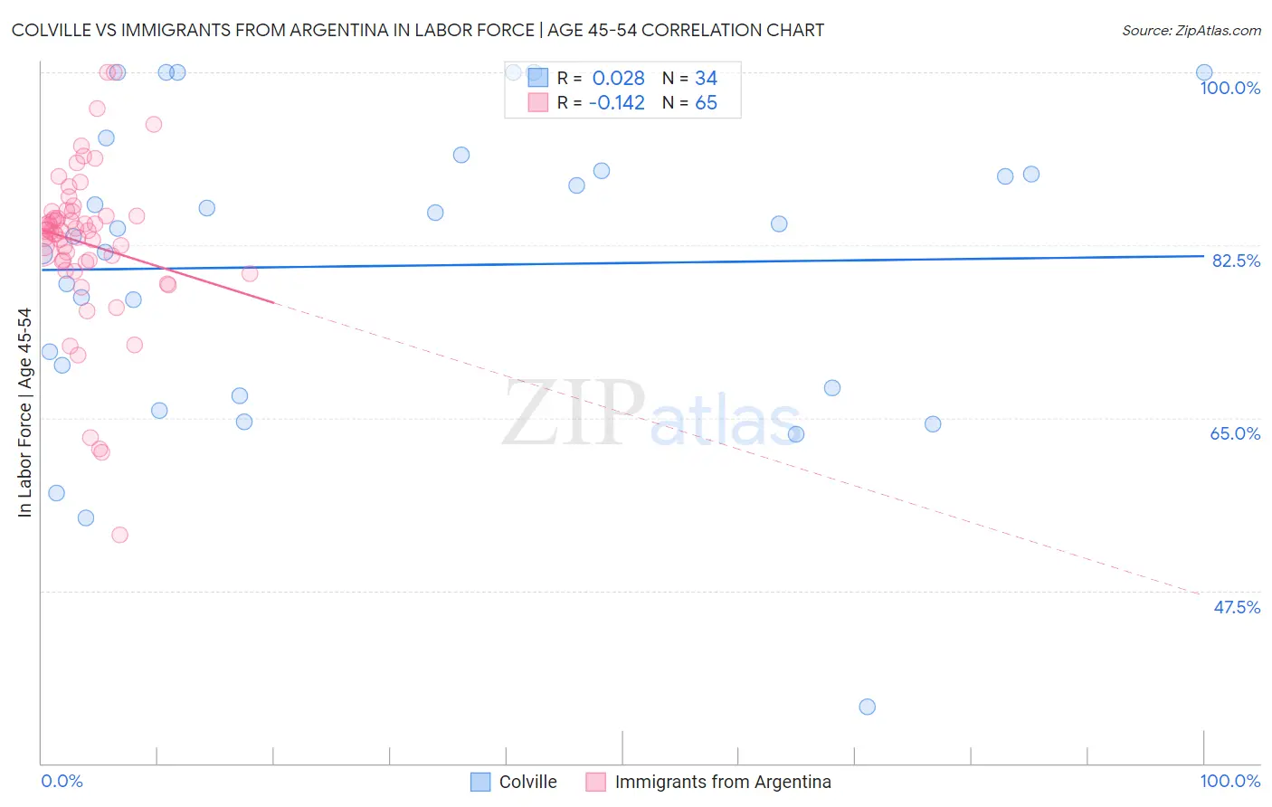 Colville vs Immigrants from Argentina In Labor Force | Age 45-54