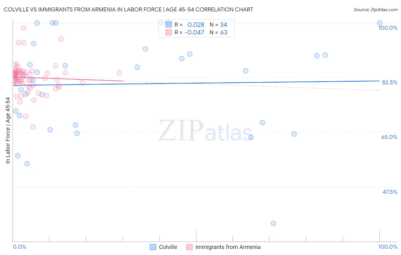 Colville vs Immigrants from Armenia In Labor Force | Age 45-54