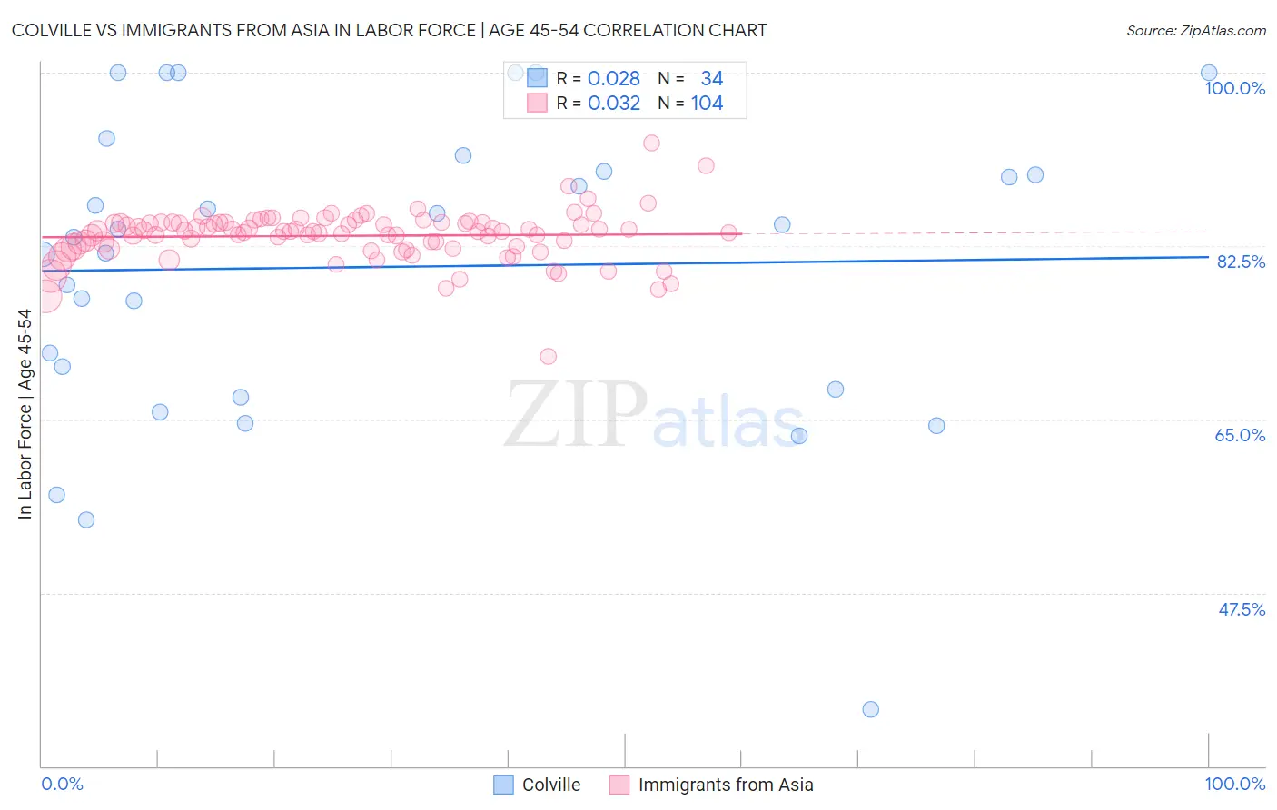 Colville vs Immigrants from Asia In Labor Force | Age 45-54