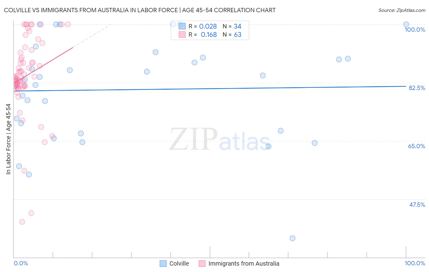 Colville vs Immigrants from Australia In Labor Force | Age 45-54