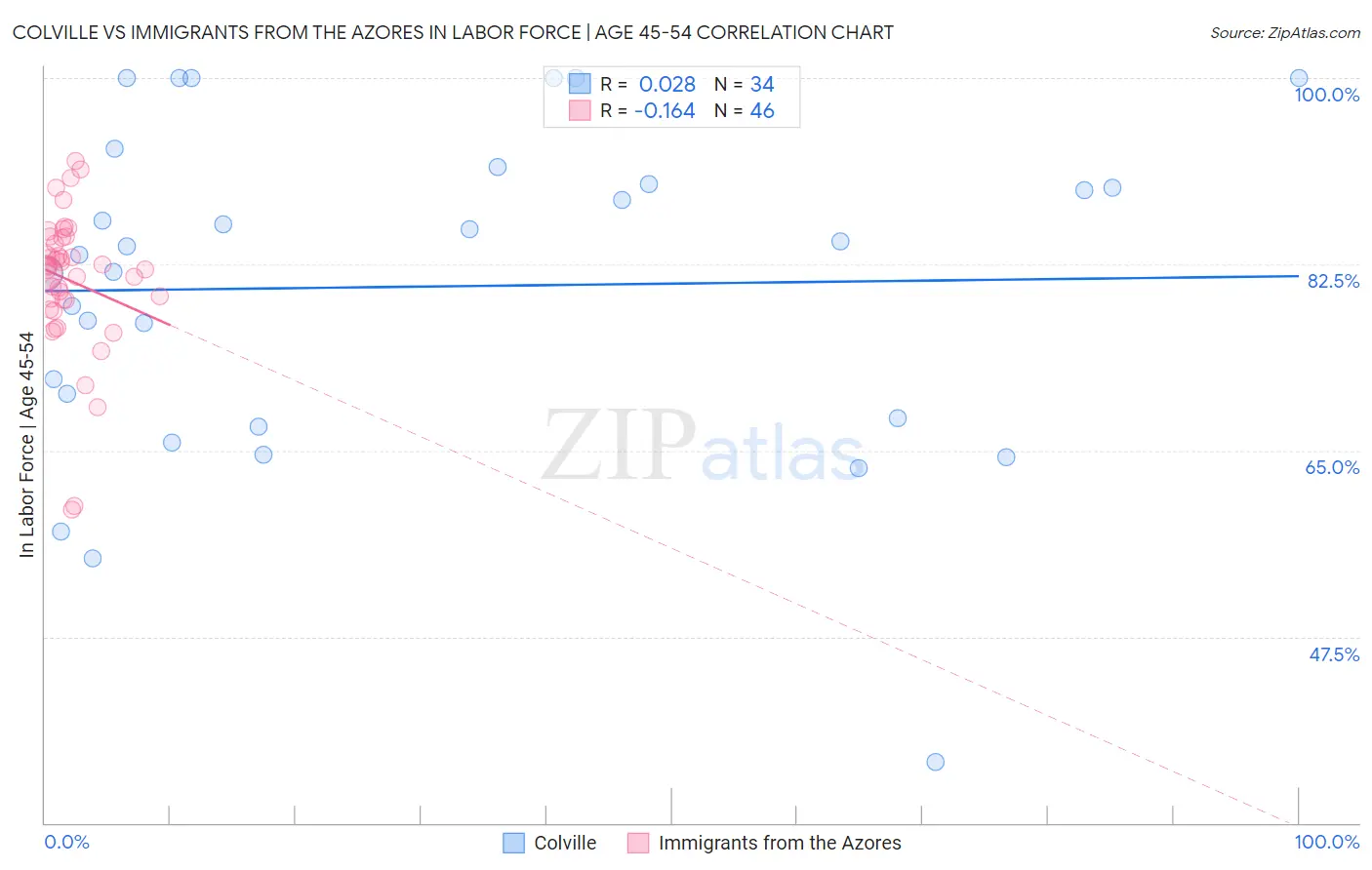 Colville vs Immigrants from the Azores In Labor Force | Age 45-54