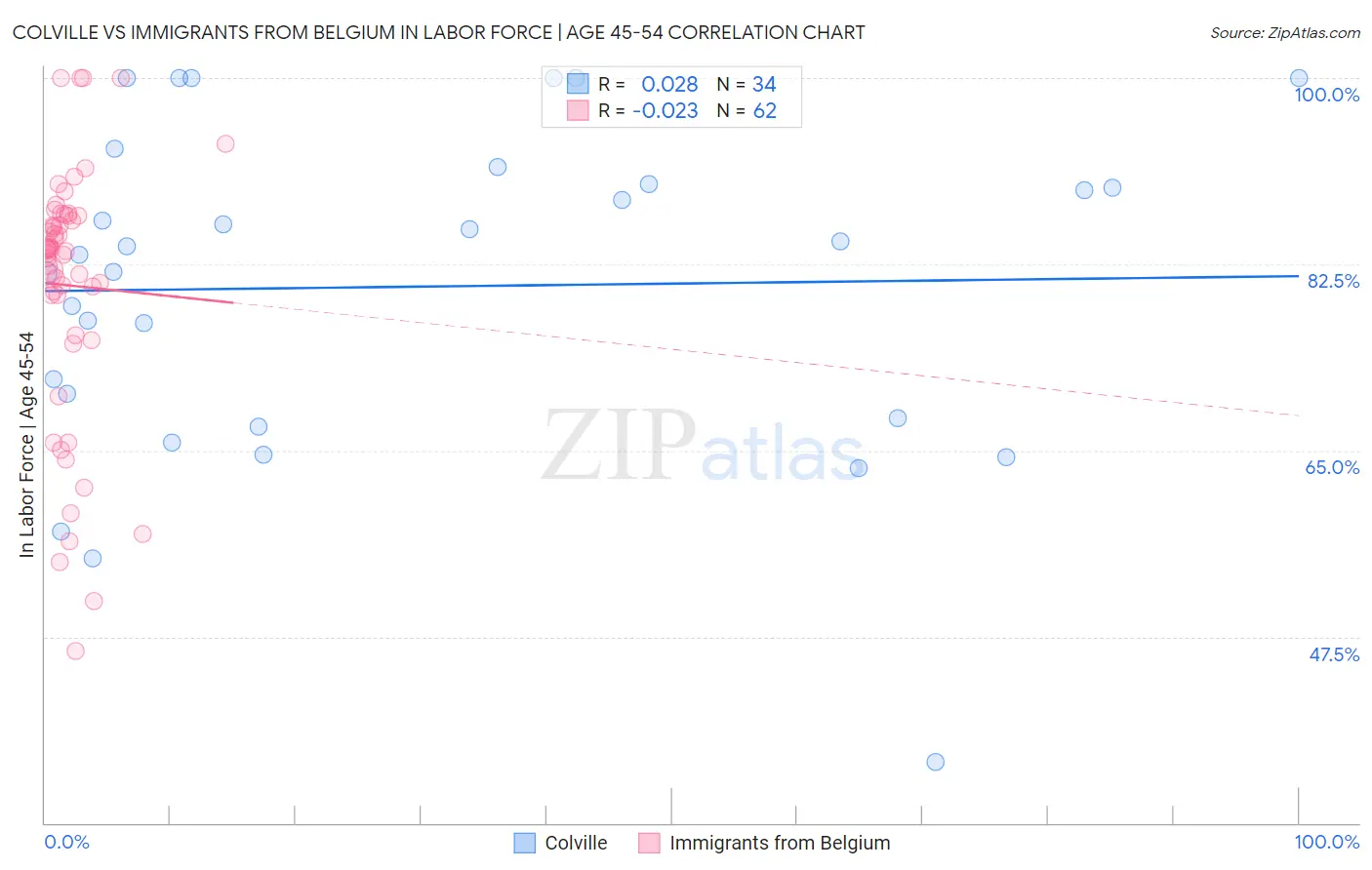 Colville vs Immigrants from Belgium In Labor Force | Age 45-54