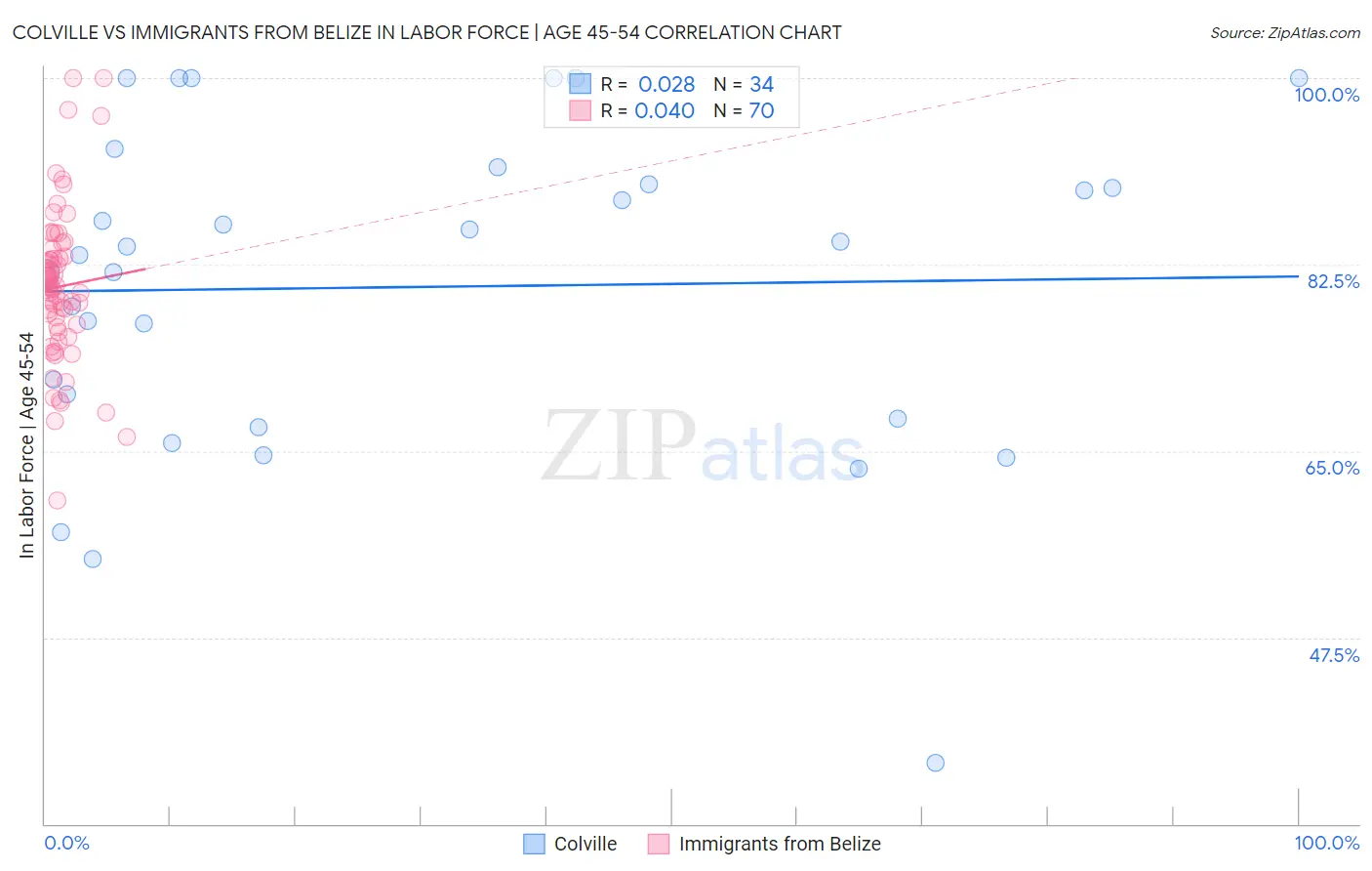 Colville vs Immigrants from Belize In Labor Force | Age 45-54
